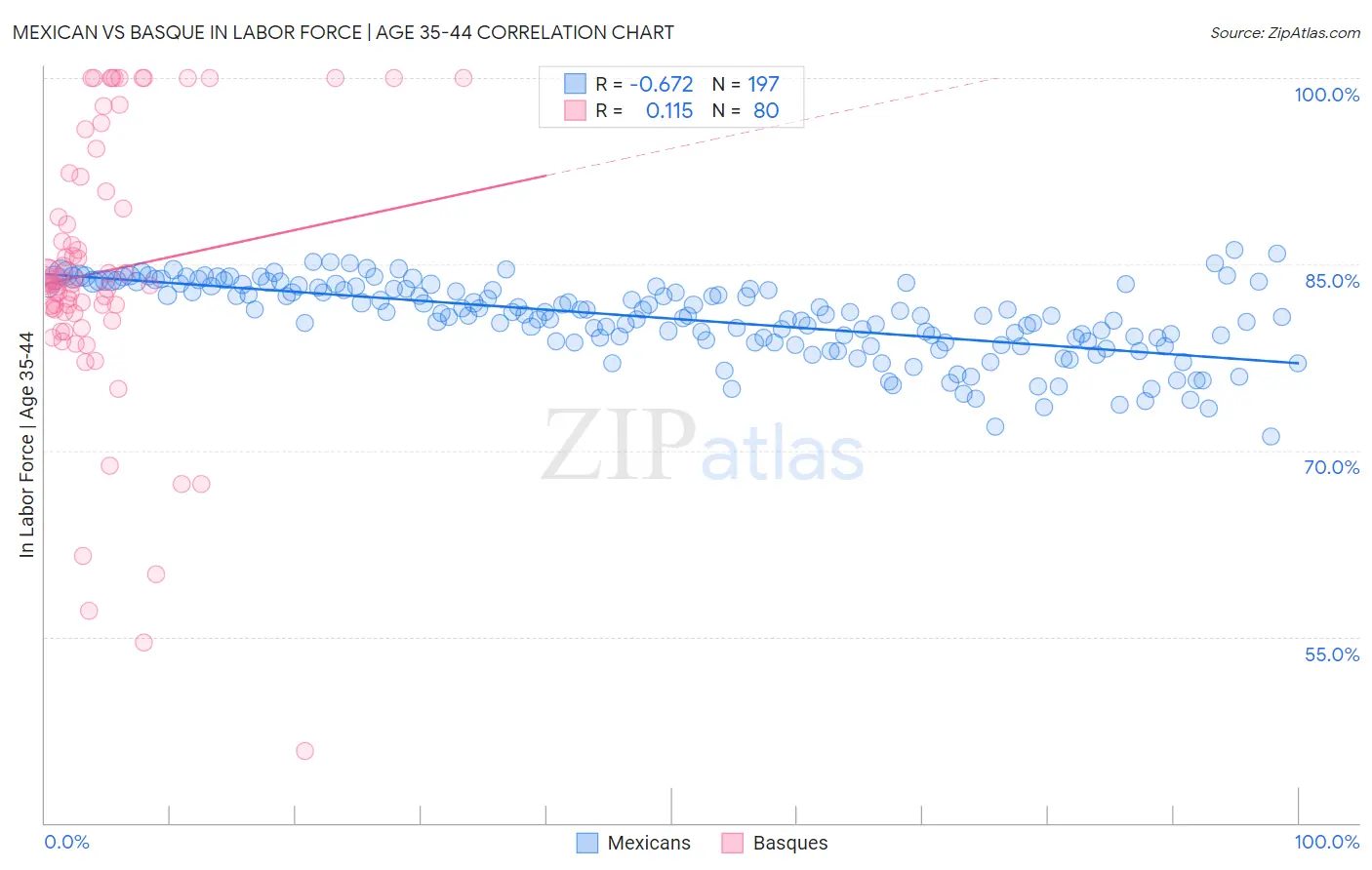Mexican vs Basque In Labor Force | Age 35-44