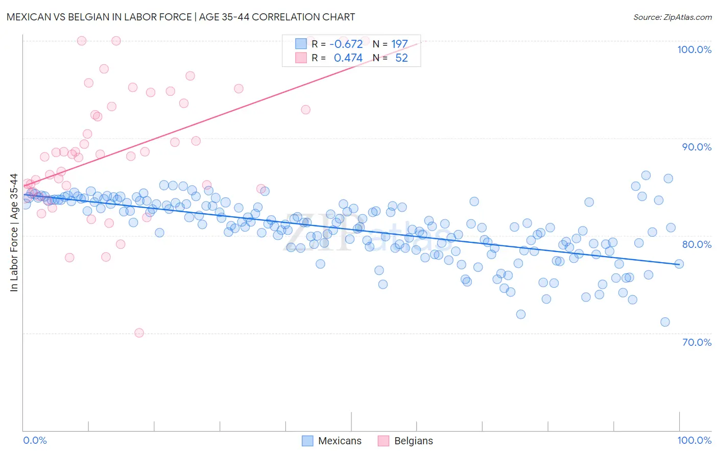 Mexican vs Belgian In Labor Force | Age 35-44