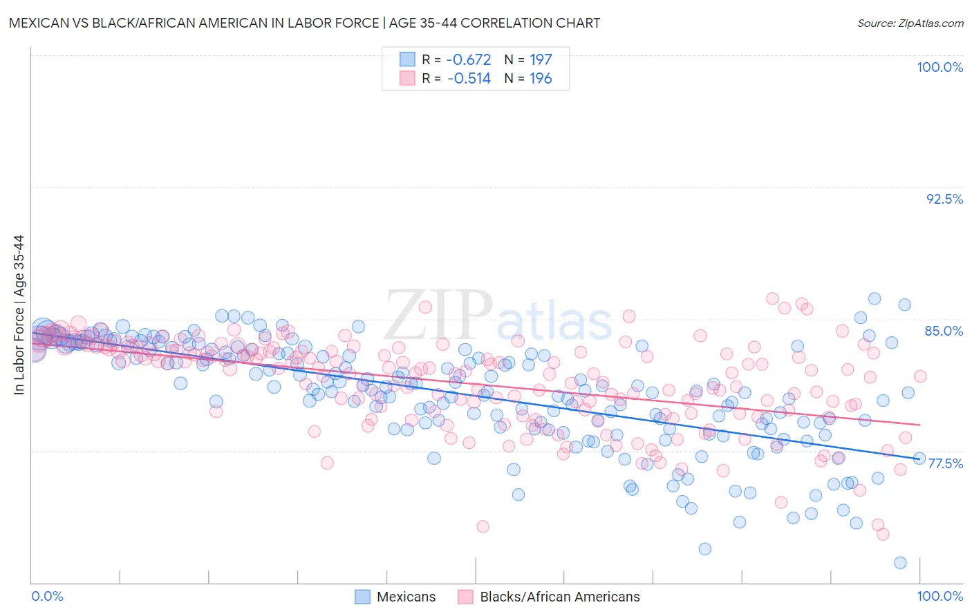 Mexican vs Black/African American In Labor Force | Age 35-44