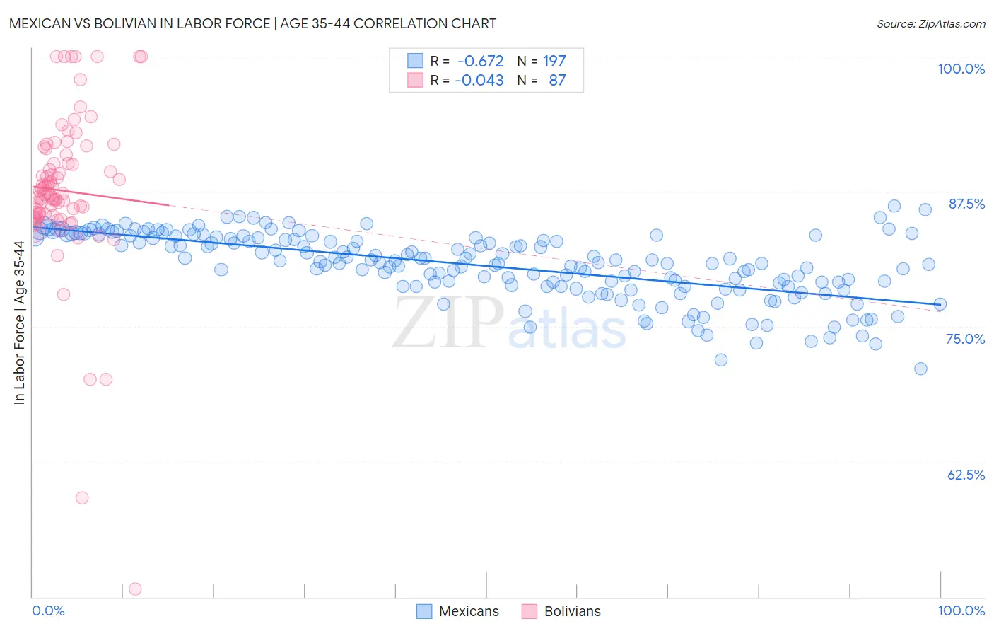 Mexican vs Bolivian In Labor Force | Age 35-44