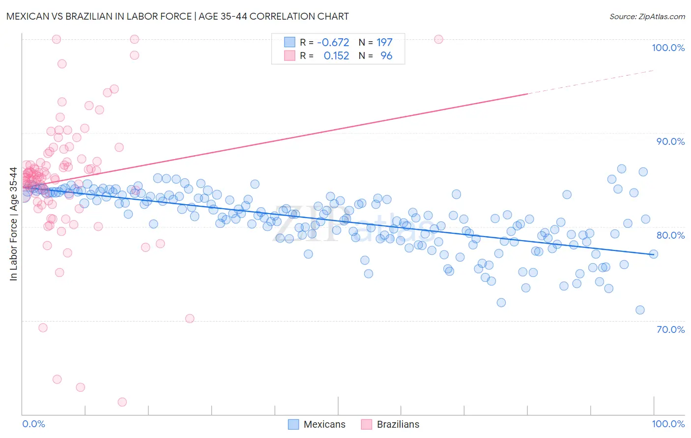 Mexican vs Brazilian In Labor Force | Age 35-44