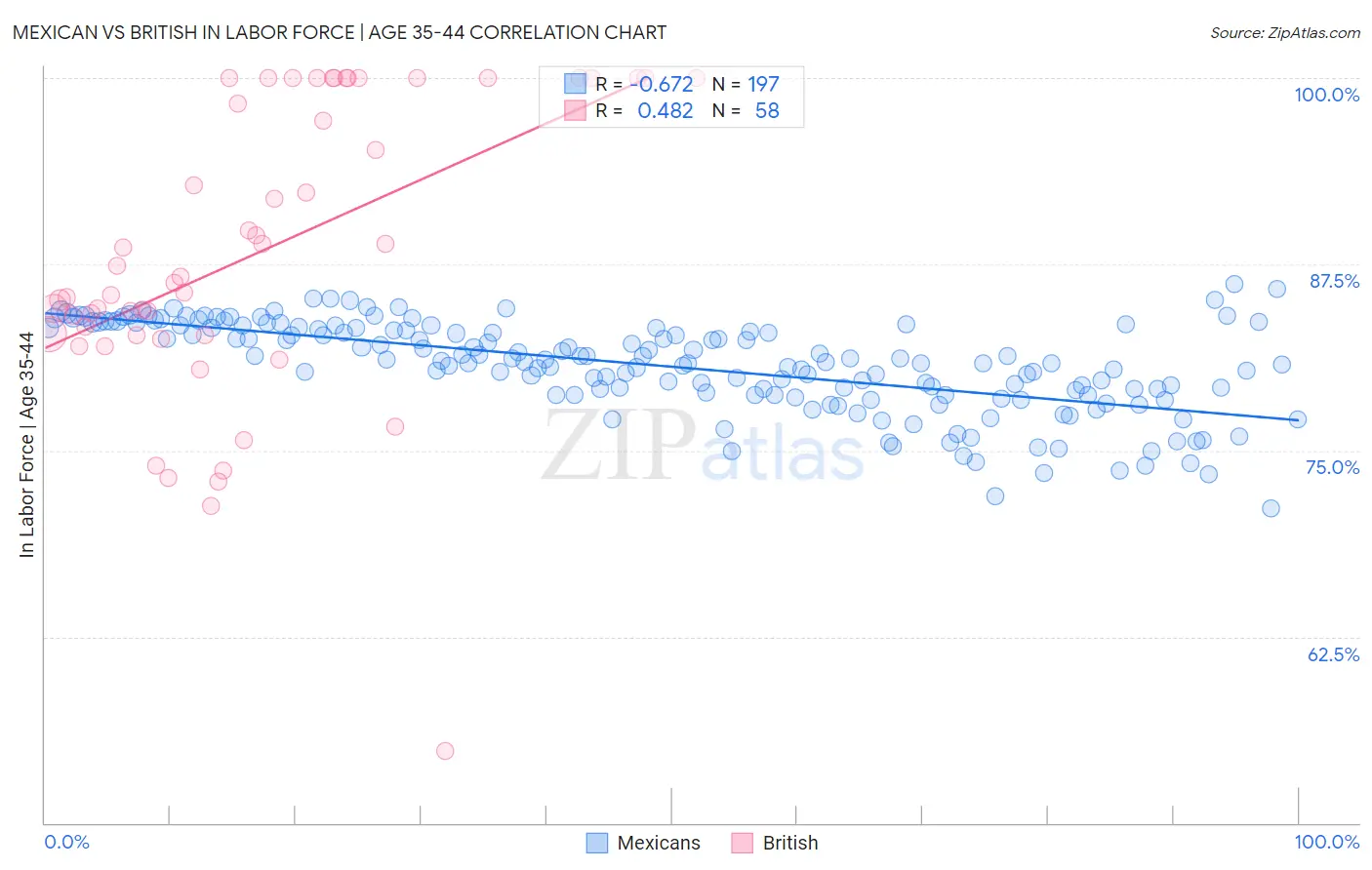 Mexican vs British In Labor Force | Age 35-44