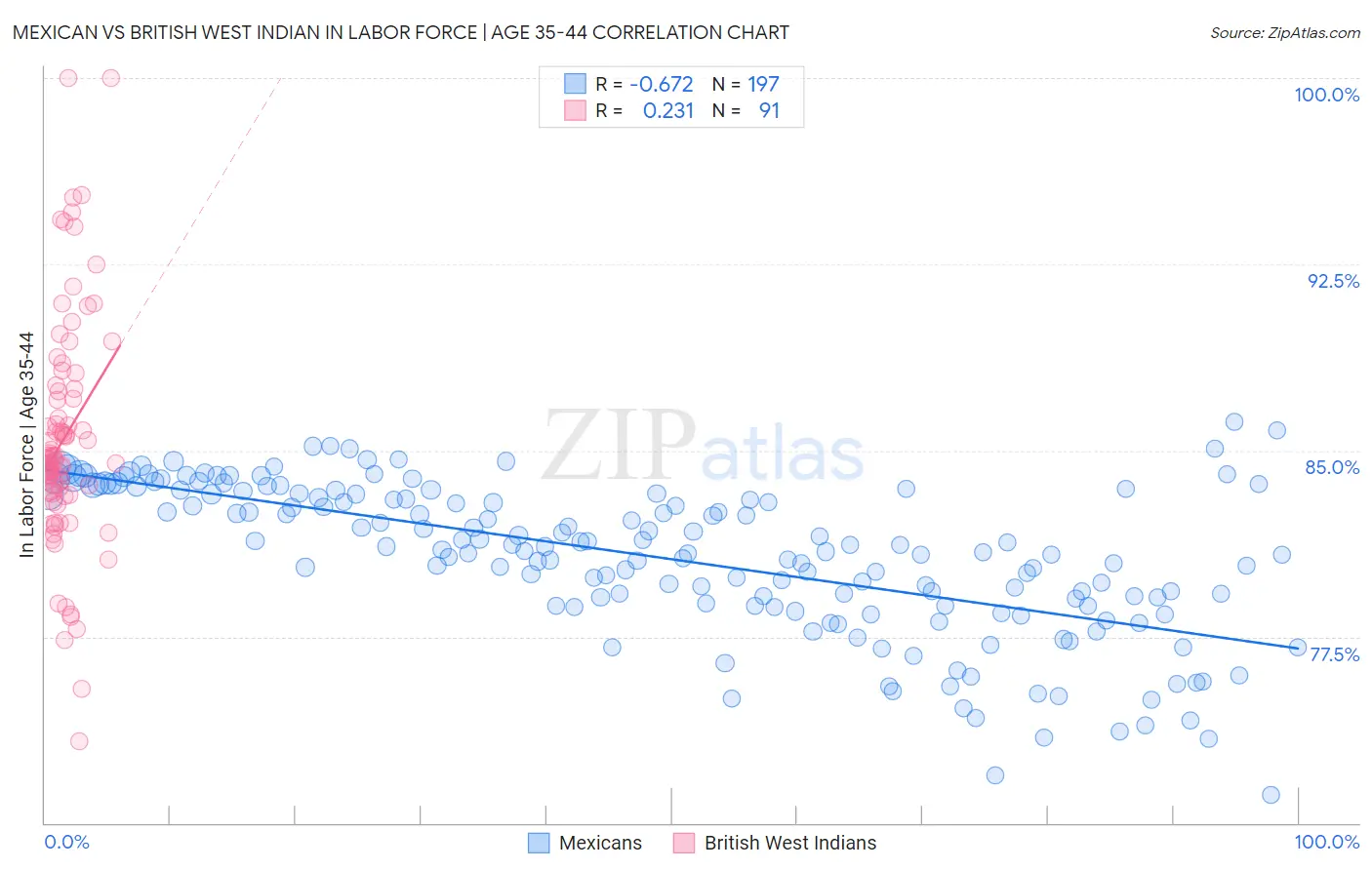 Mexican vs British West Indian In Labor Force | Age 35-44