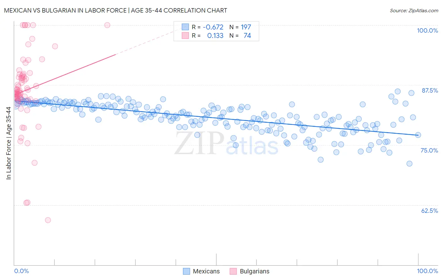 Mexican vs Bulgarian In Labor Force | Age 35-44