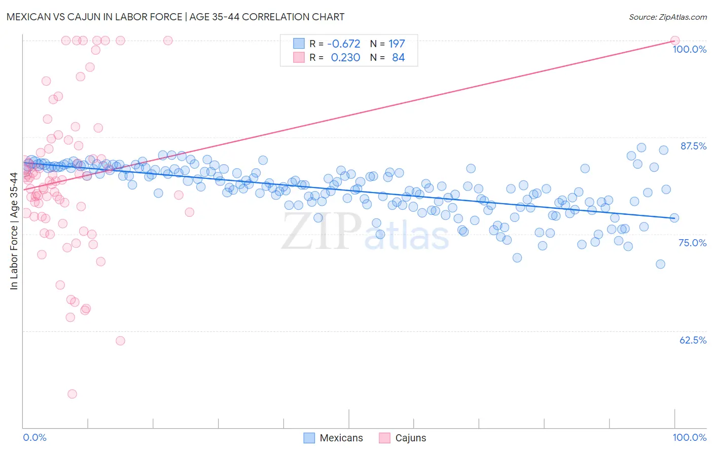Mexican vs Cajun In Labor Force | Age 35-44