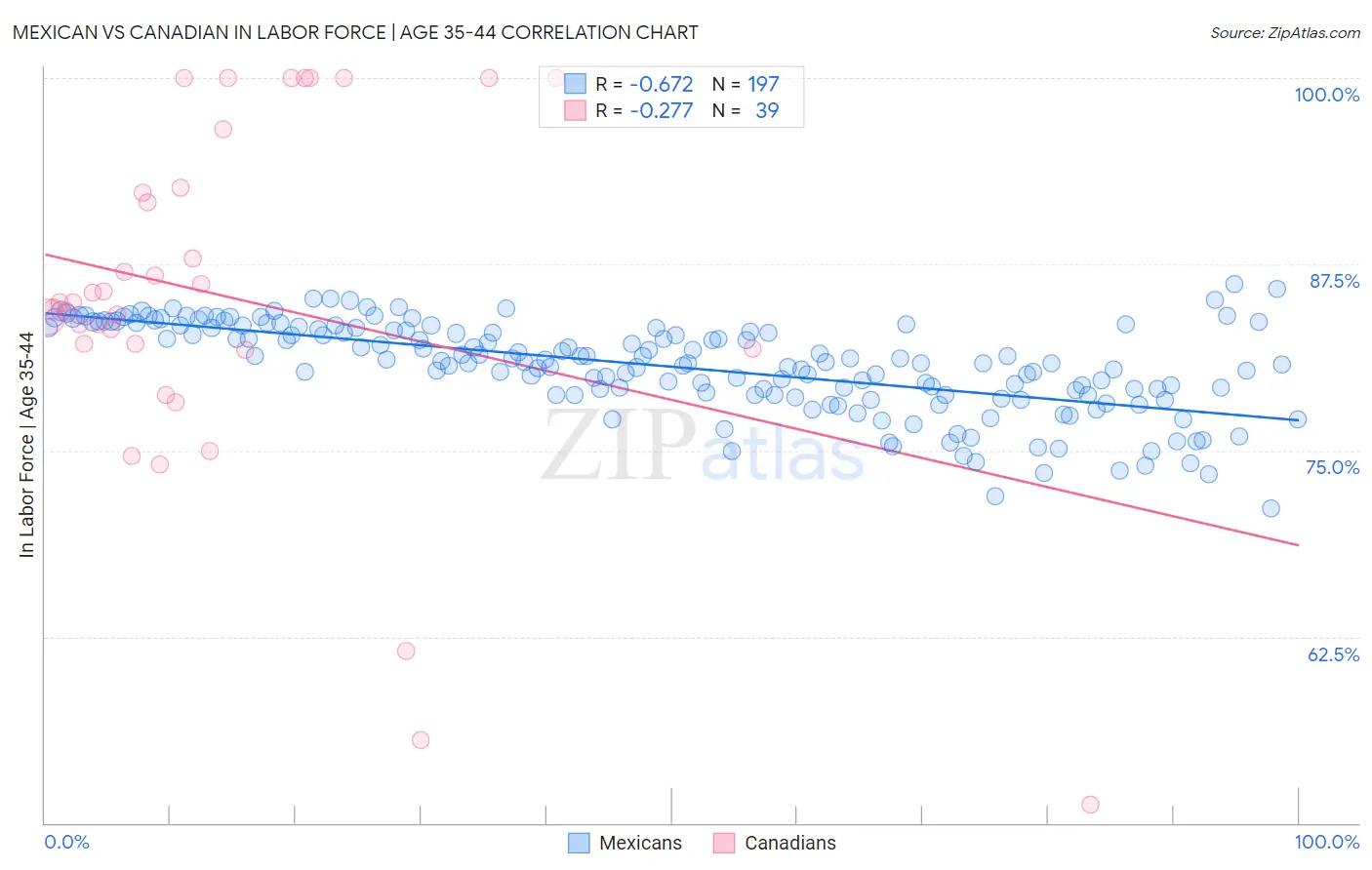 Mexican vs Canadian In Labor Force | Age 35-44