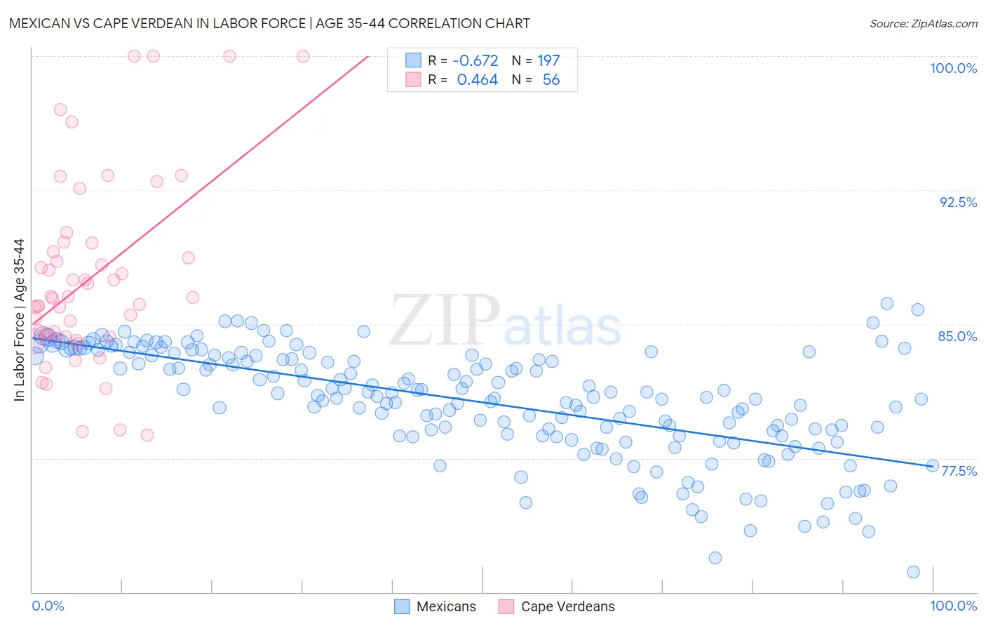 Mexican vs Cape Verdean In Labor Force | Age 35-44