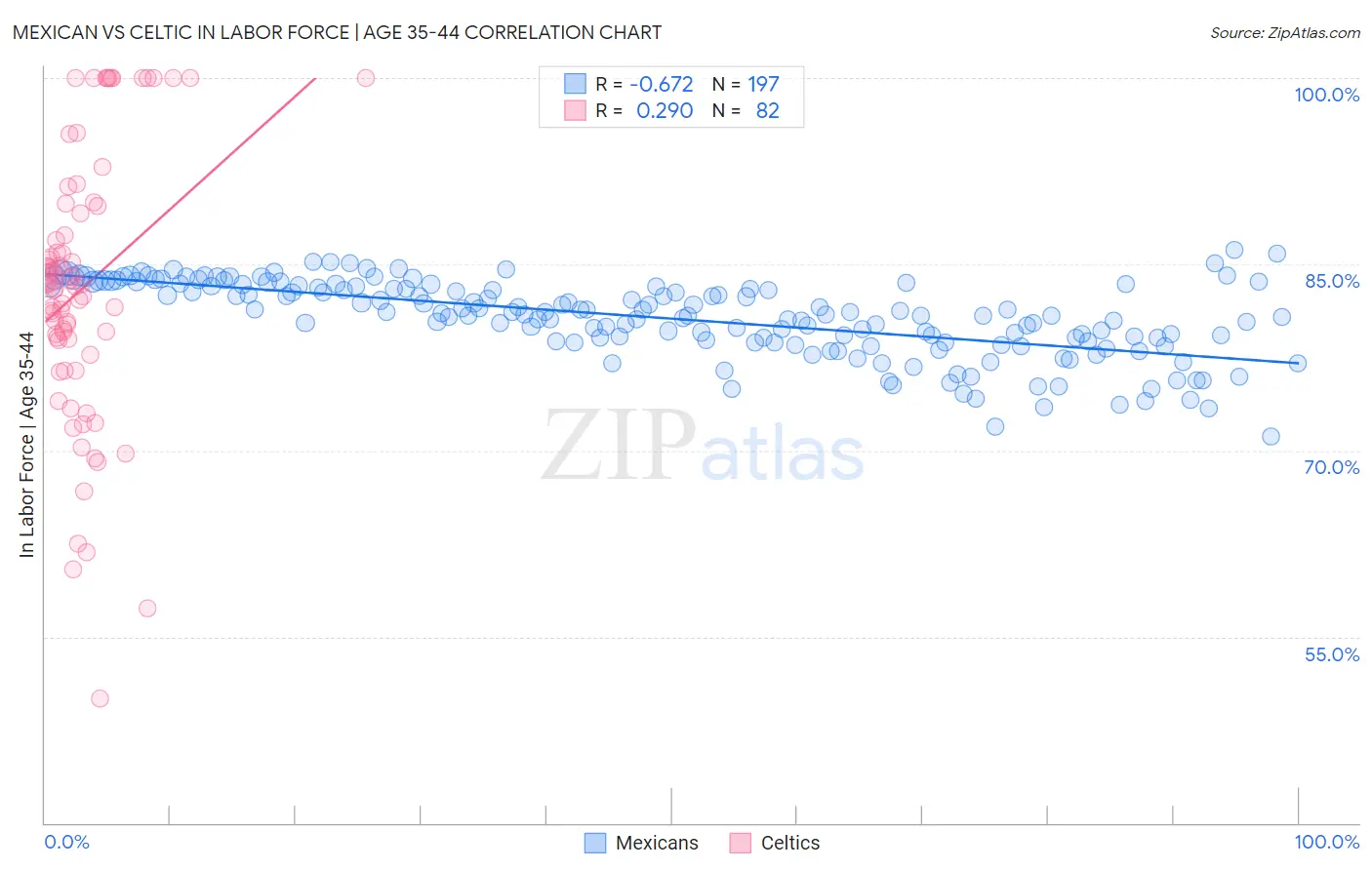 Mexican vs Celtic In Labor Force | Age 35-44