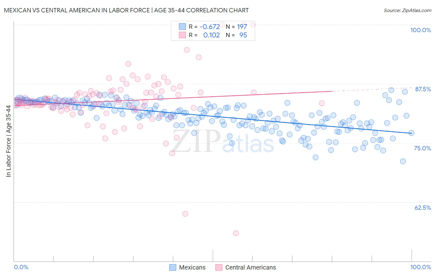 Mexican vs Central American In Labor Force | Age 35-44