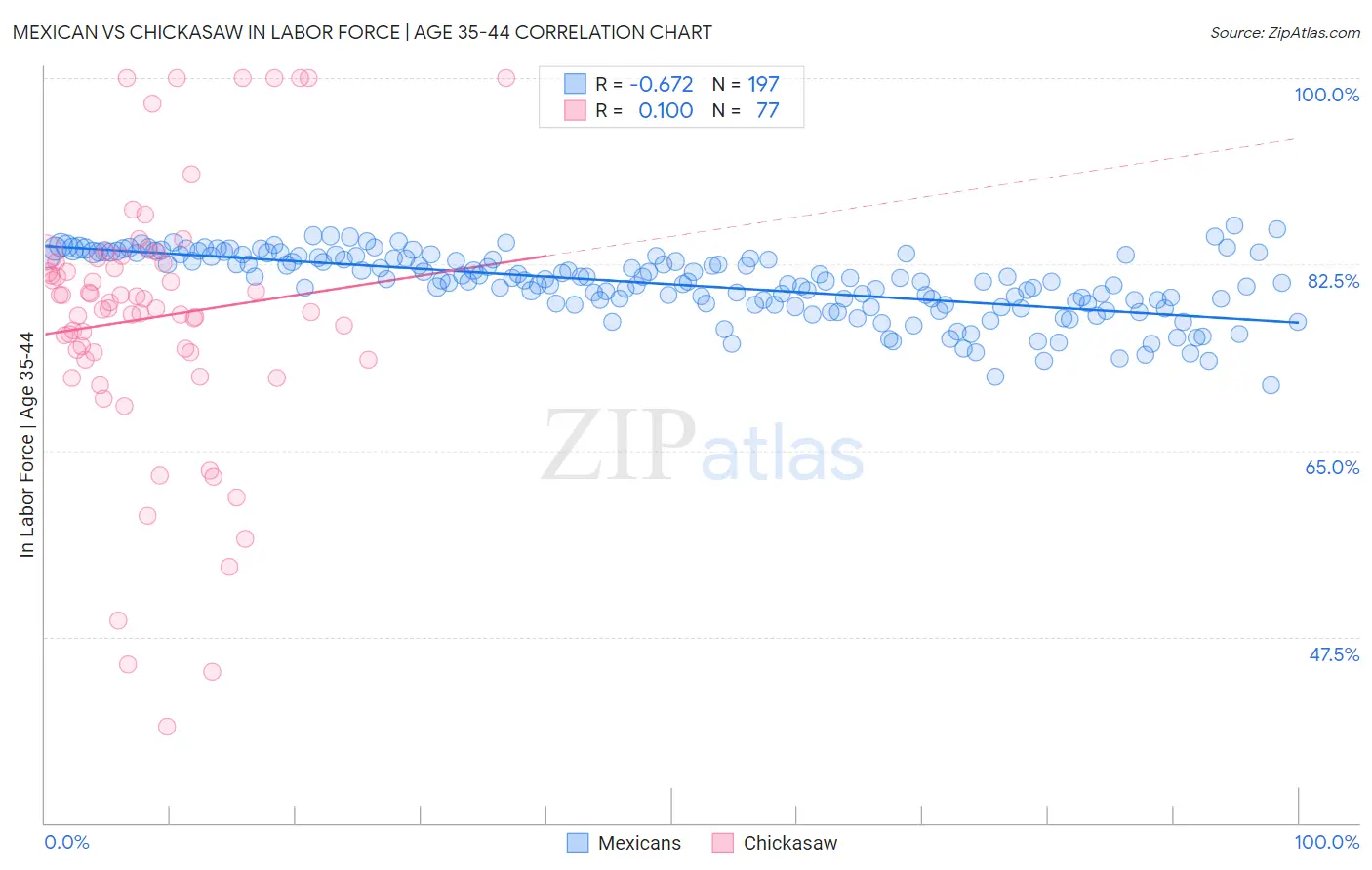 Mexican vs Chickasaw In Labor Force | Age 35-44