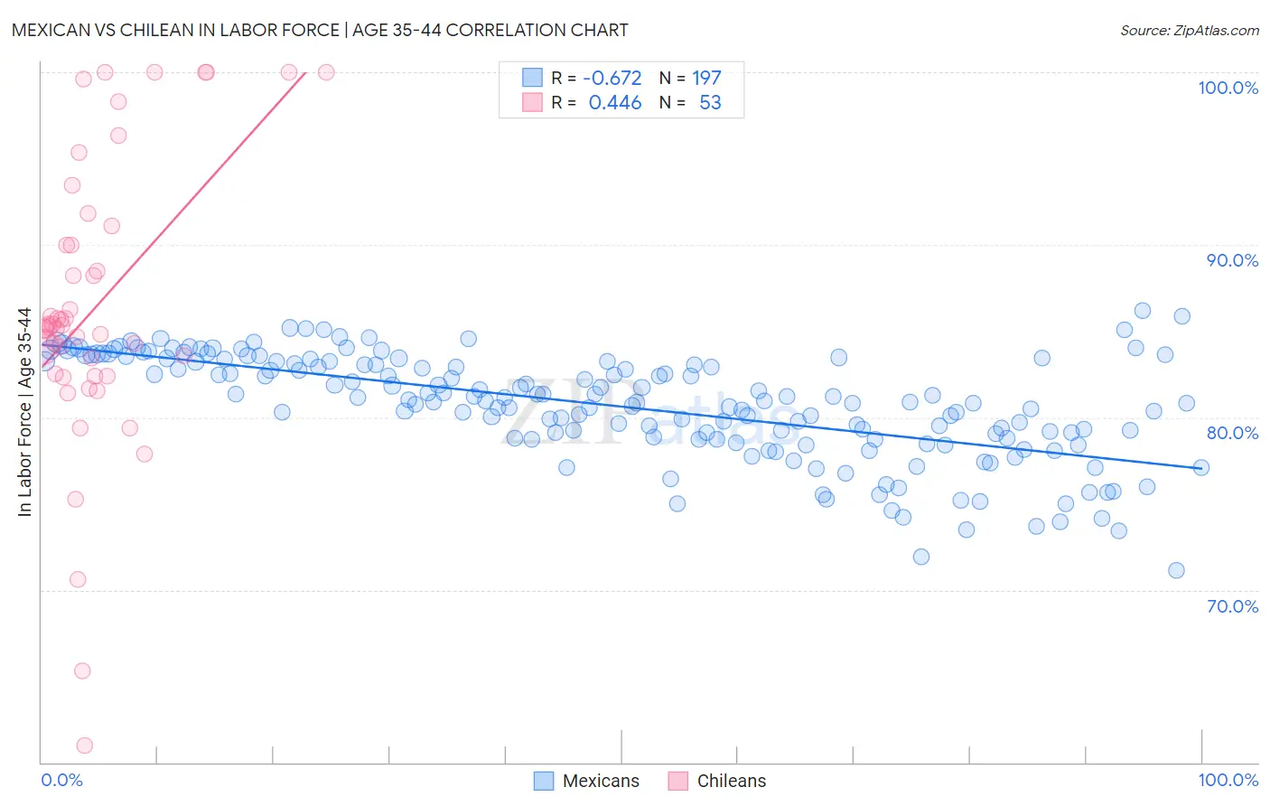 Mexican vs Chilean In Labor Force | Age 35-44
