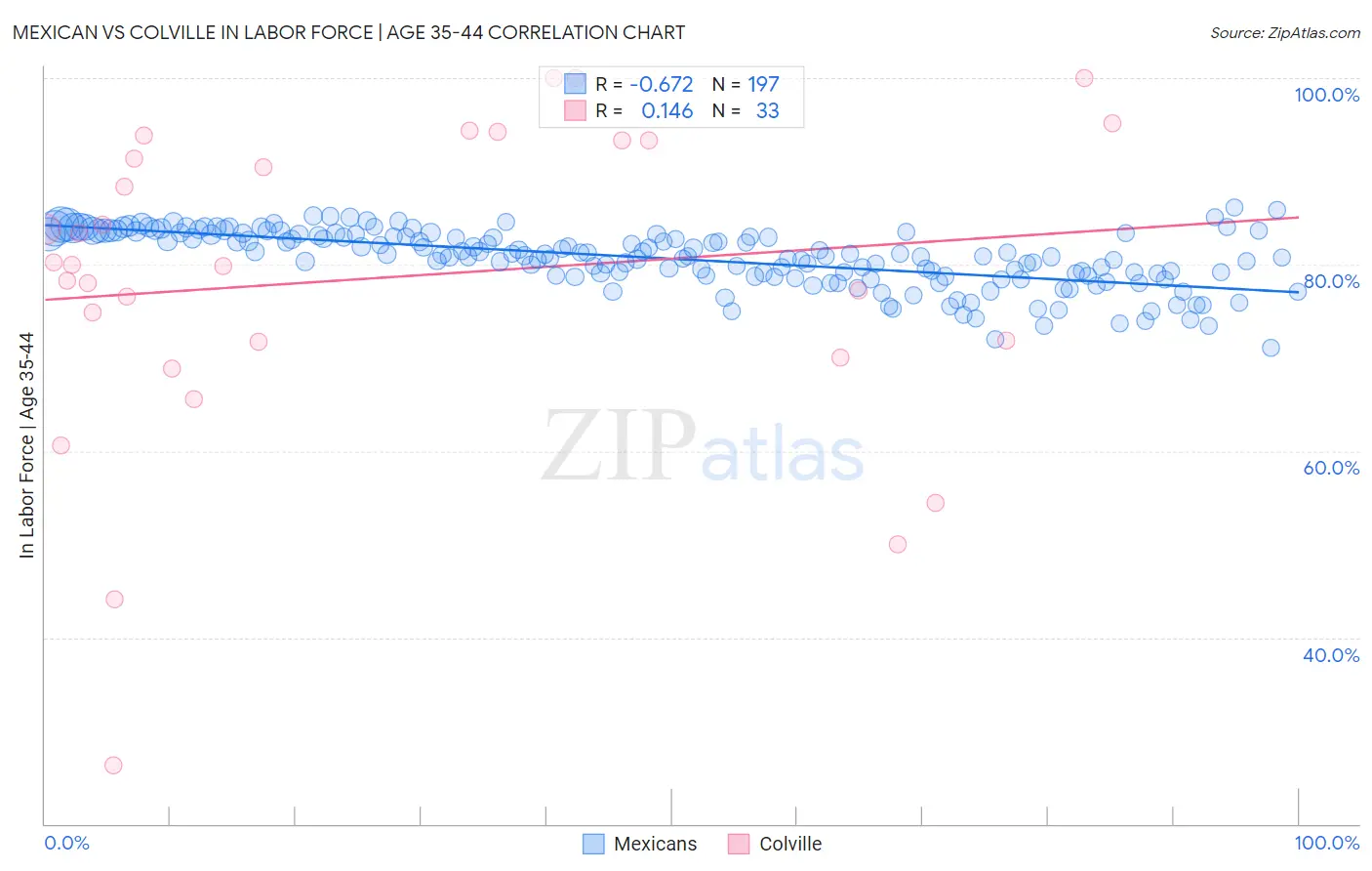 Mexican vs Colville In Labor Force | Age 35-44
