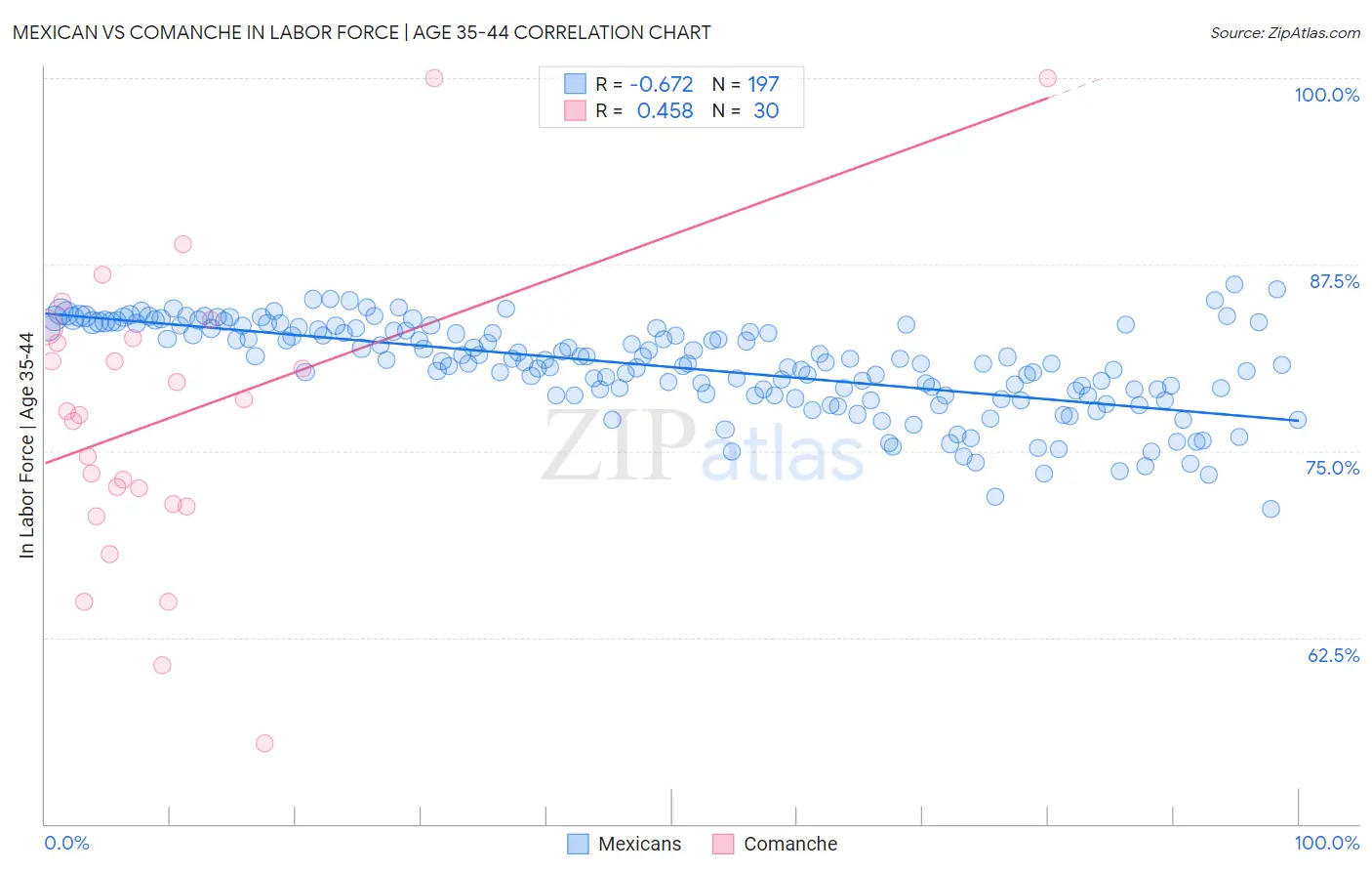 Mexican vs Comanche In Labor Force | Age 35-44