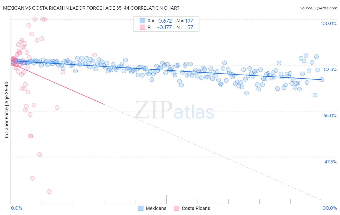 Mexican vs Costa Rican In Labor Force | Age 35-44