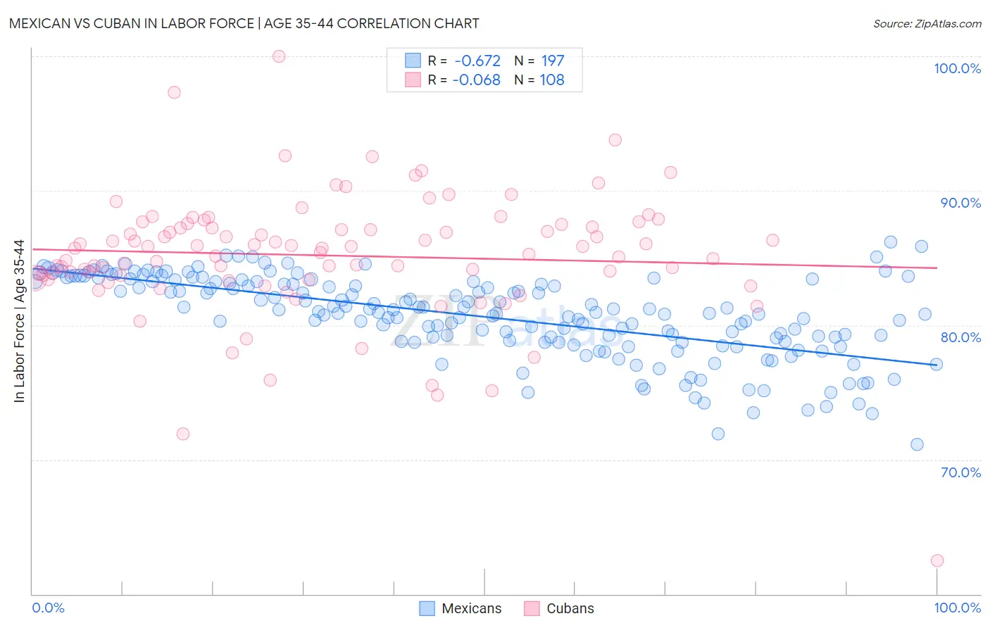 Mexican vs Cuban In Labor Force | Age 35-44