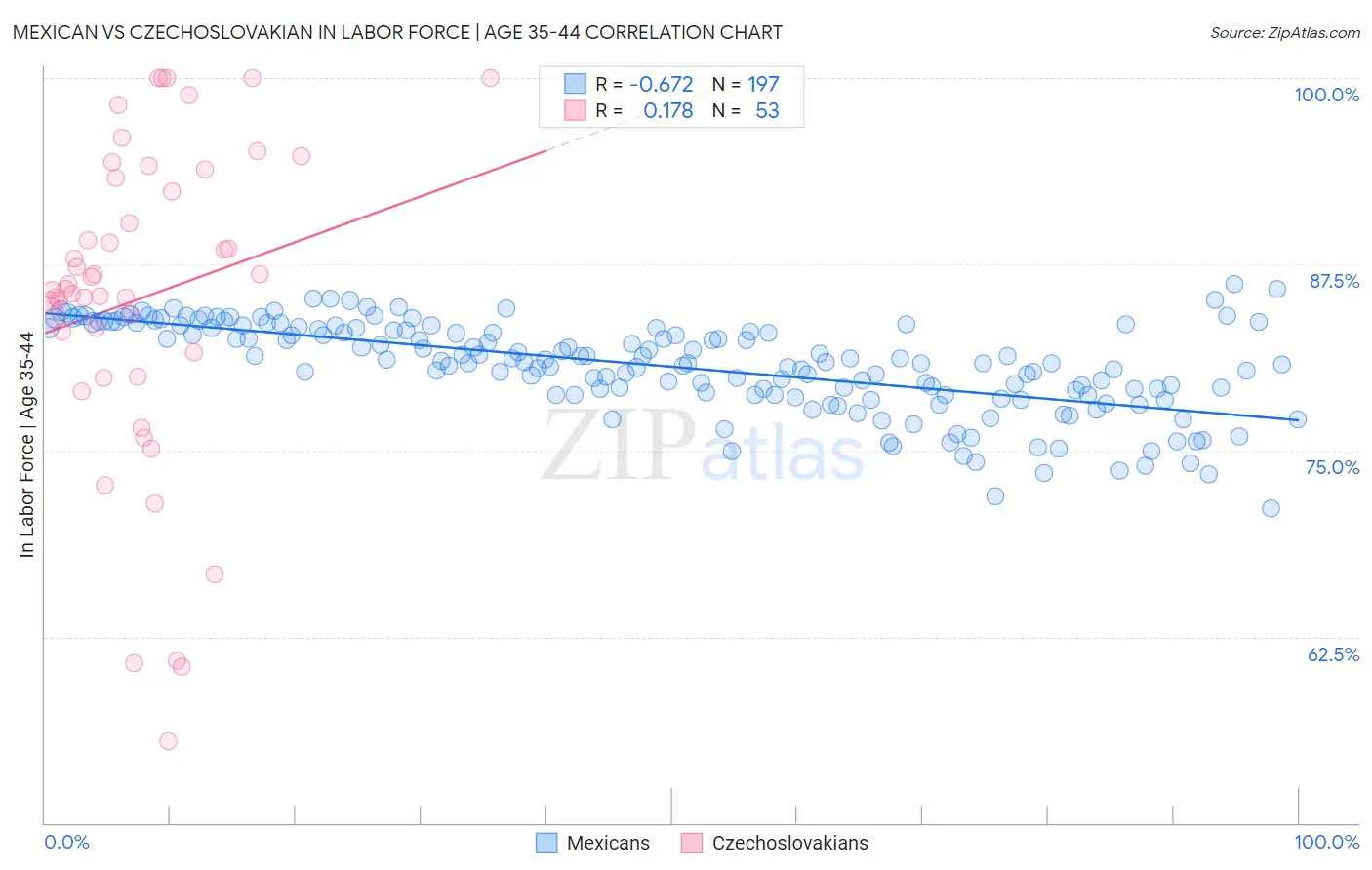 Mexican vs Czechoslovakian In Labor Force | Age 35-44