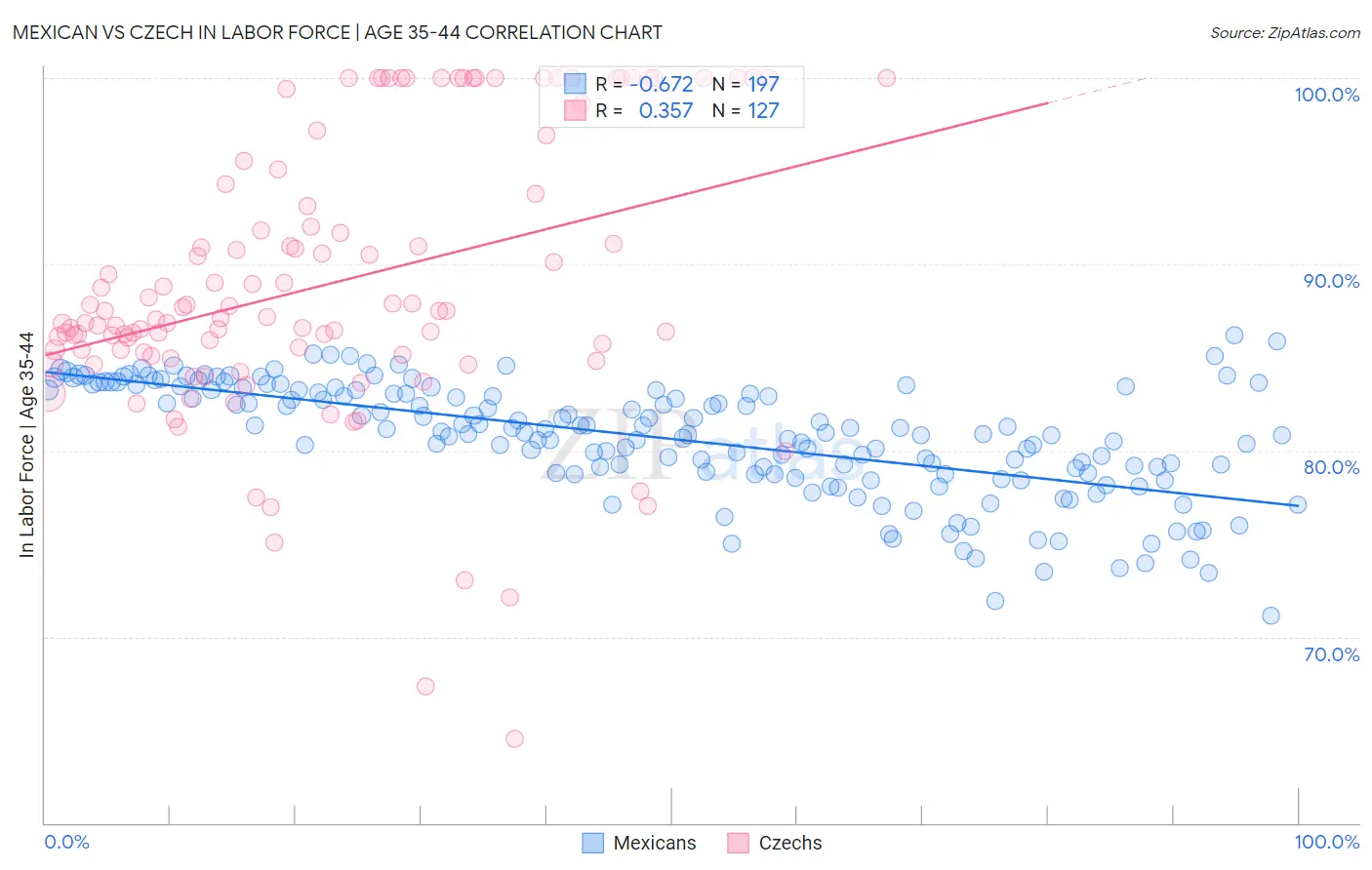 Mexican vs Czech In Labor Force | Age 35-44