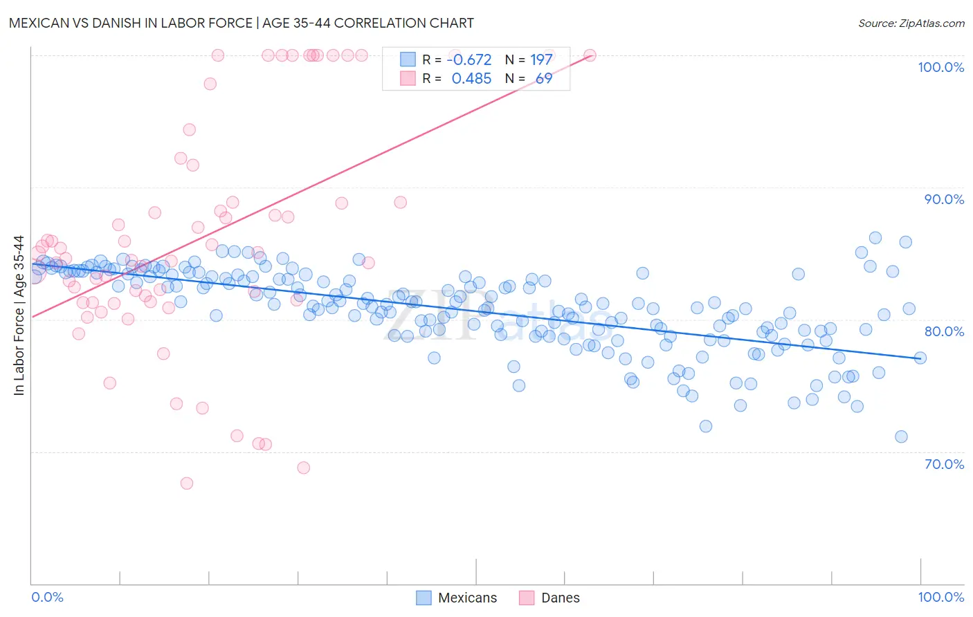Mexican vs Danish In Labor Force | Age 35-44