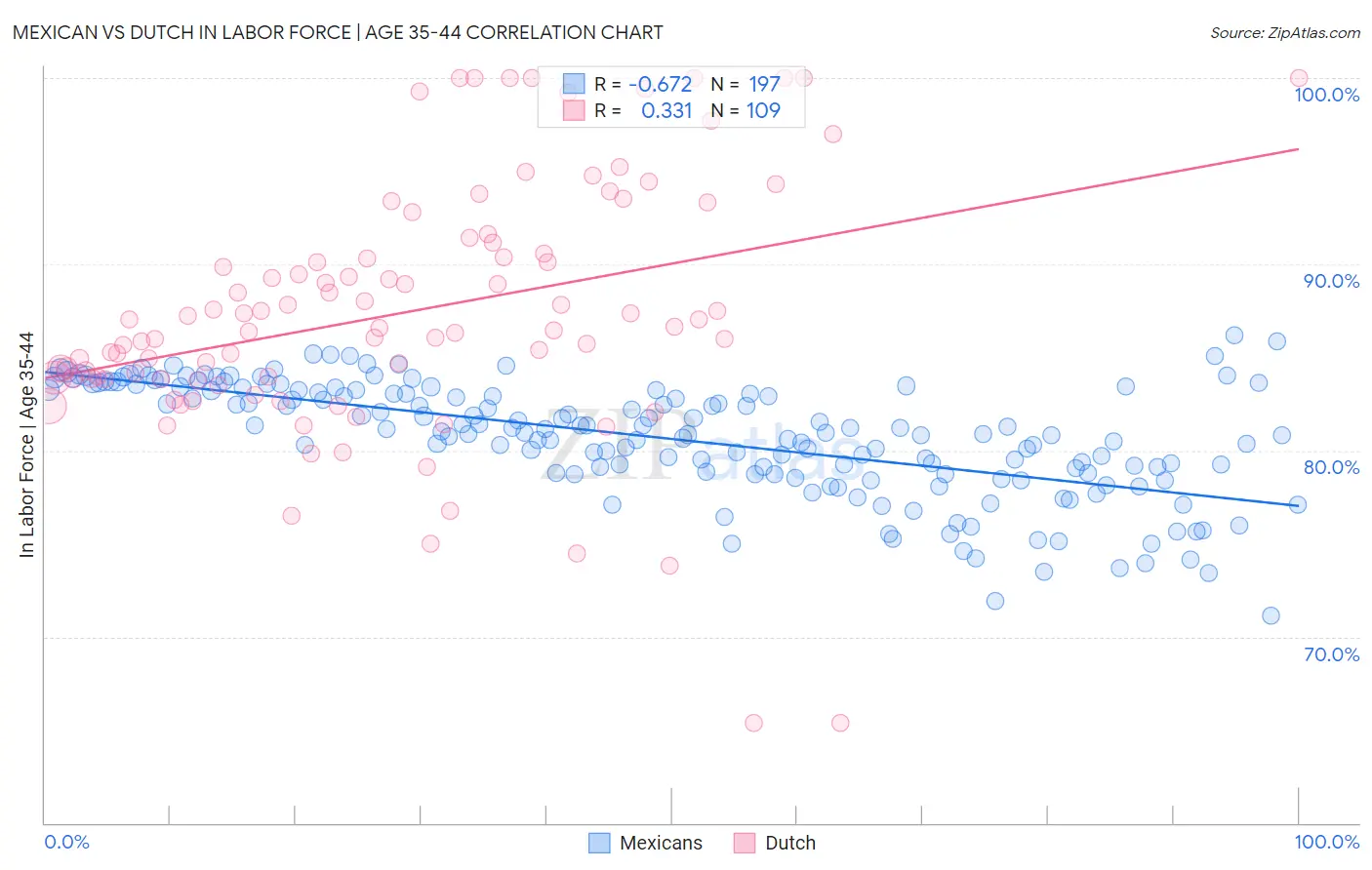 Mexican vs Dutch In Labor Force | Age 35-44