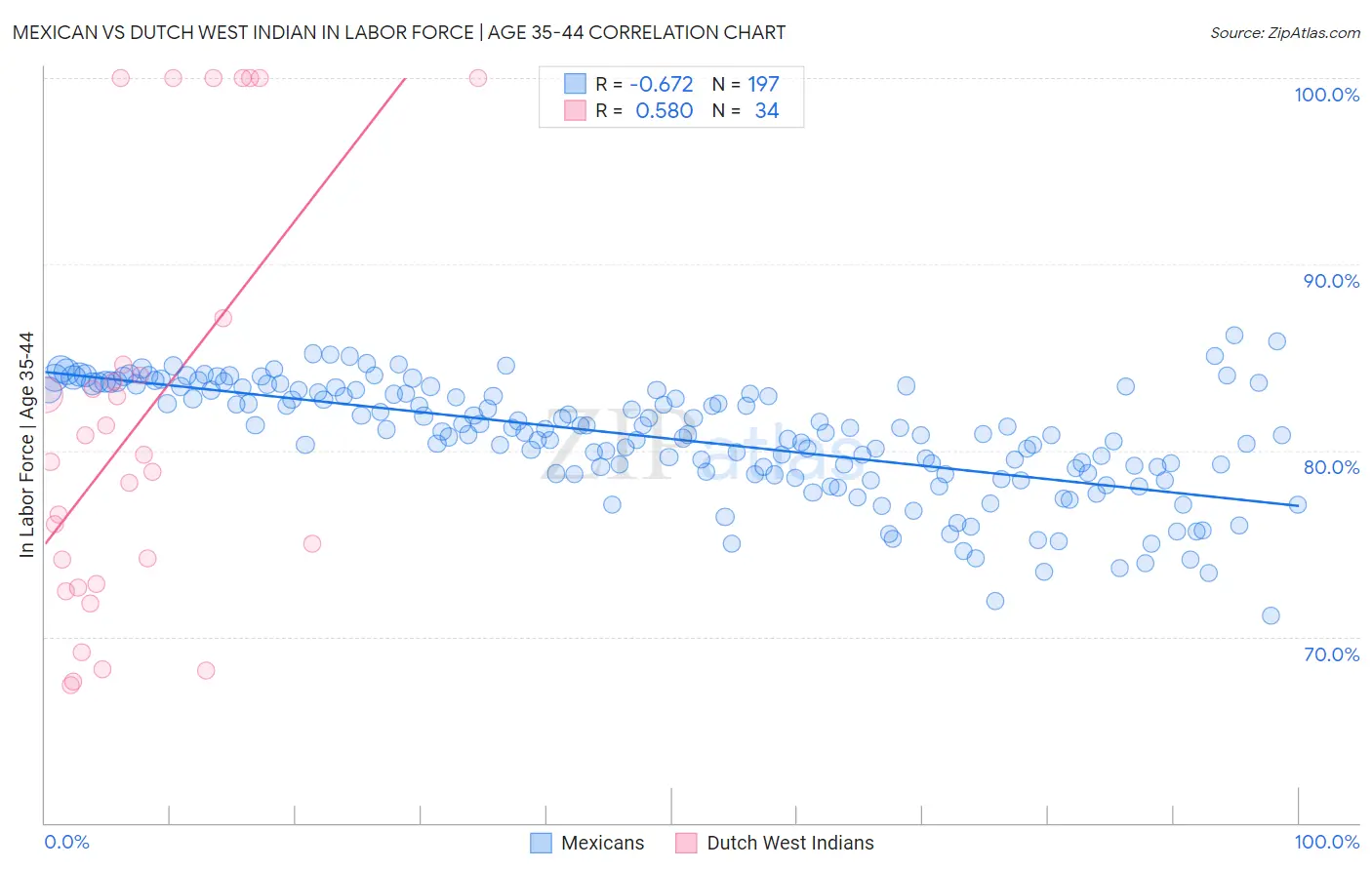 Mexican vs Dutch West Indian In Labor Force | Age 35-44