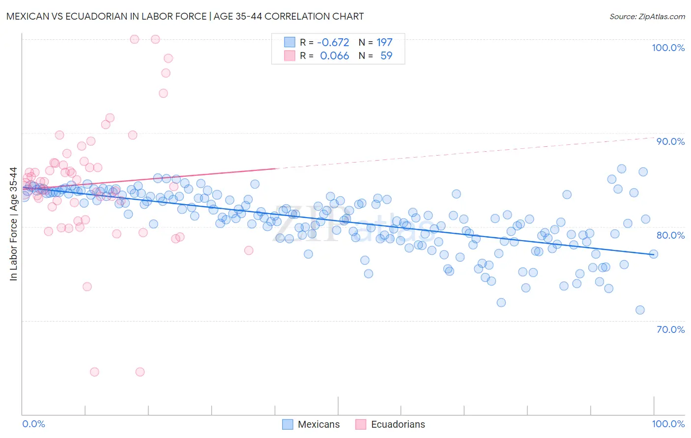 Mexican vs Ecuadorian In Labor Force | Age 35-44