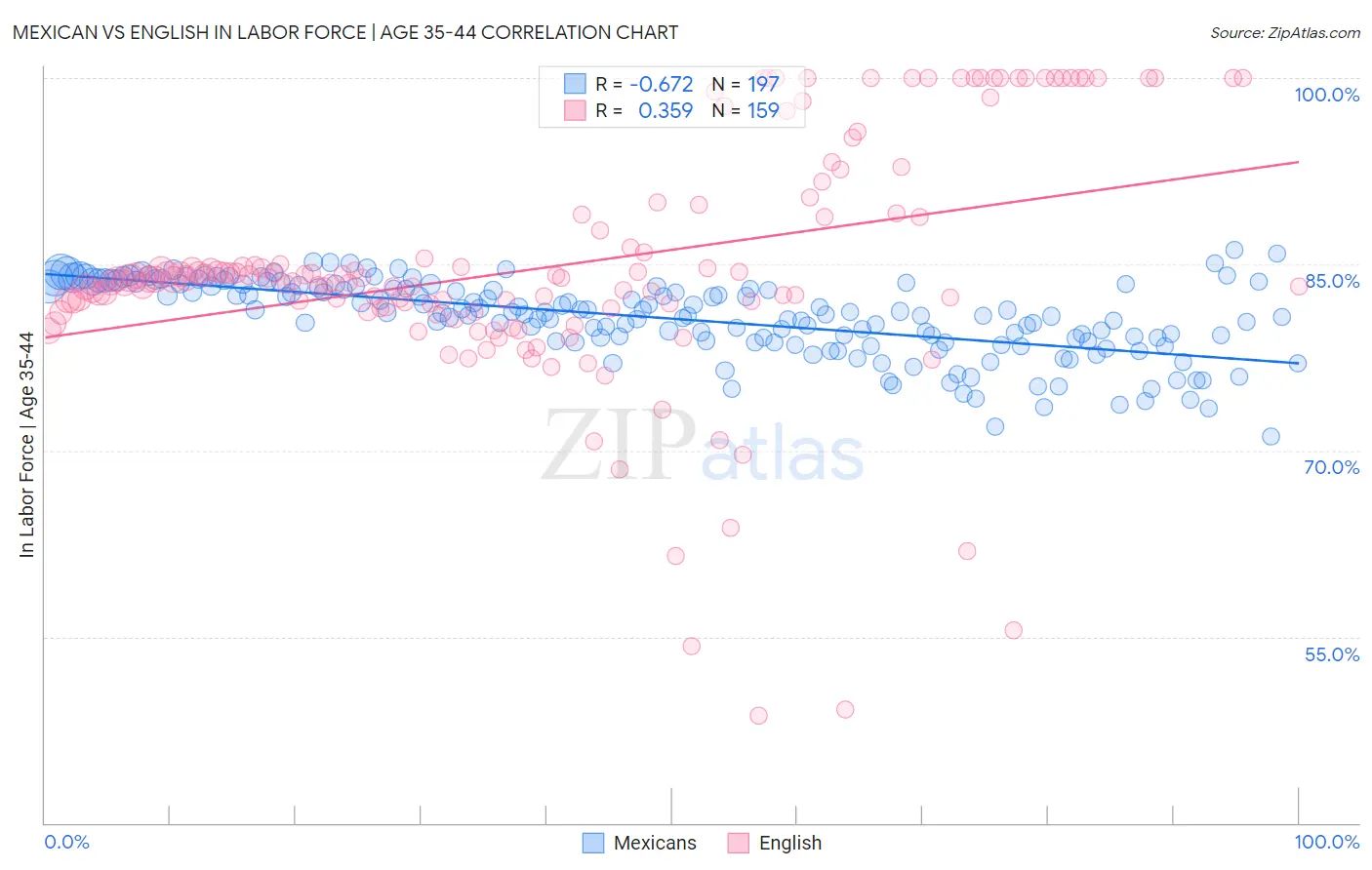 Mexican vs English In Labor Force | Age 35-44