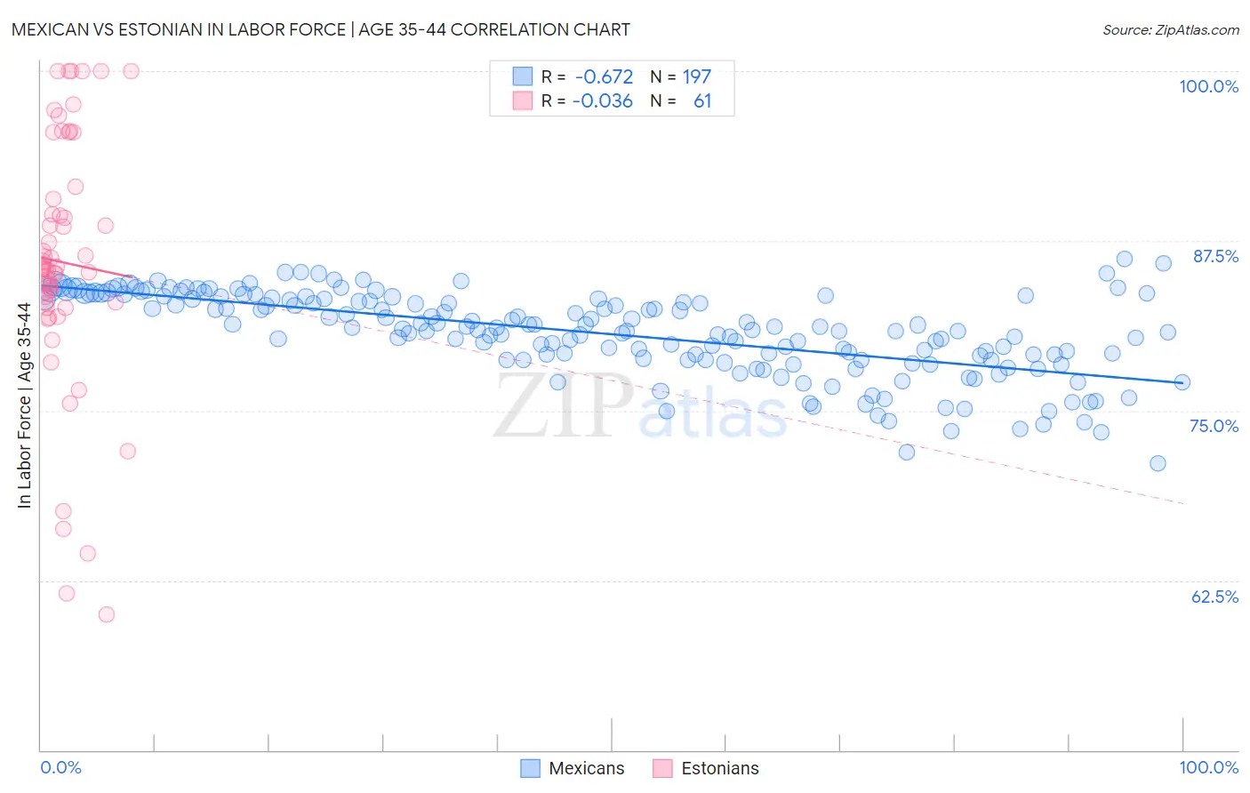 Mexican vs Estonian In Labor Force | Age 35-44