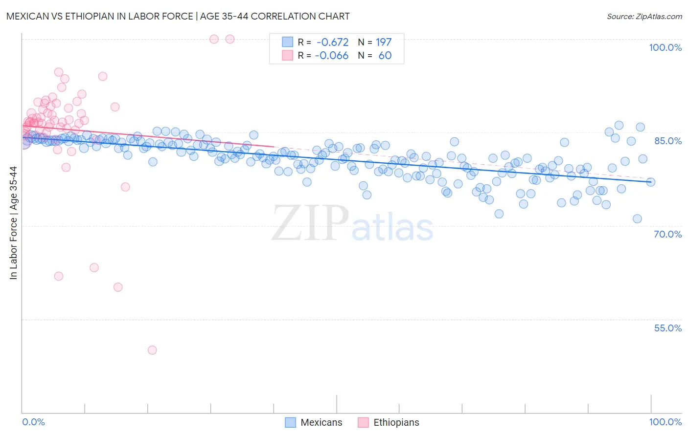 Mexican vs Ethiopian In Labor Force | Age 35-44