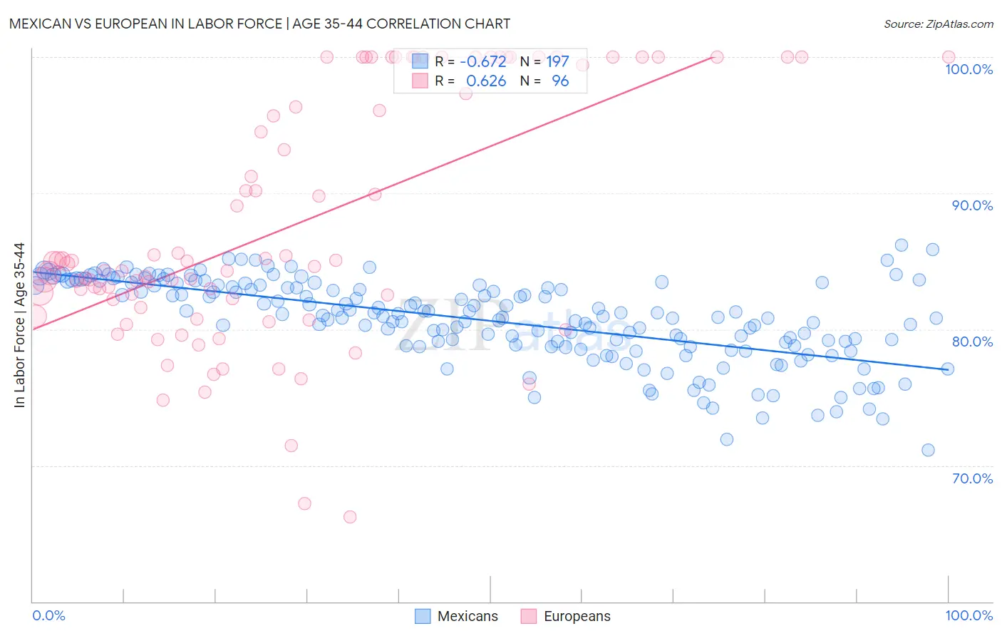 Mexican vs European In Labor Force | Age 35-44