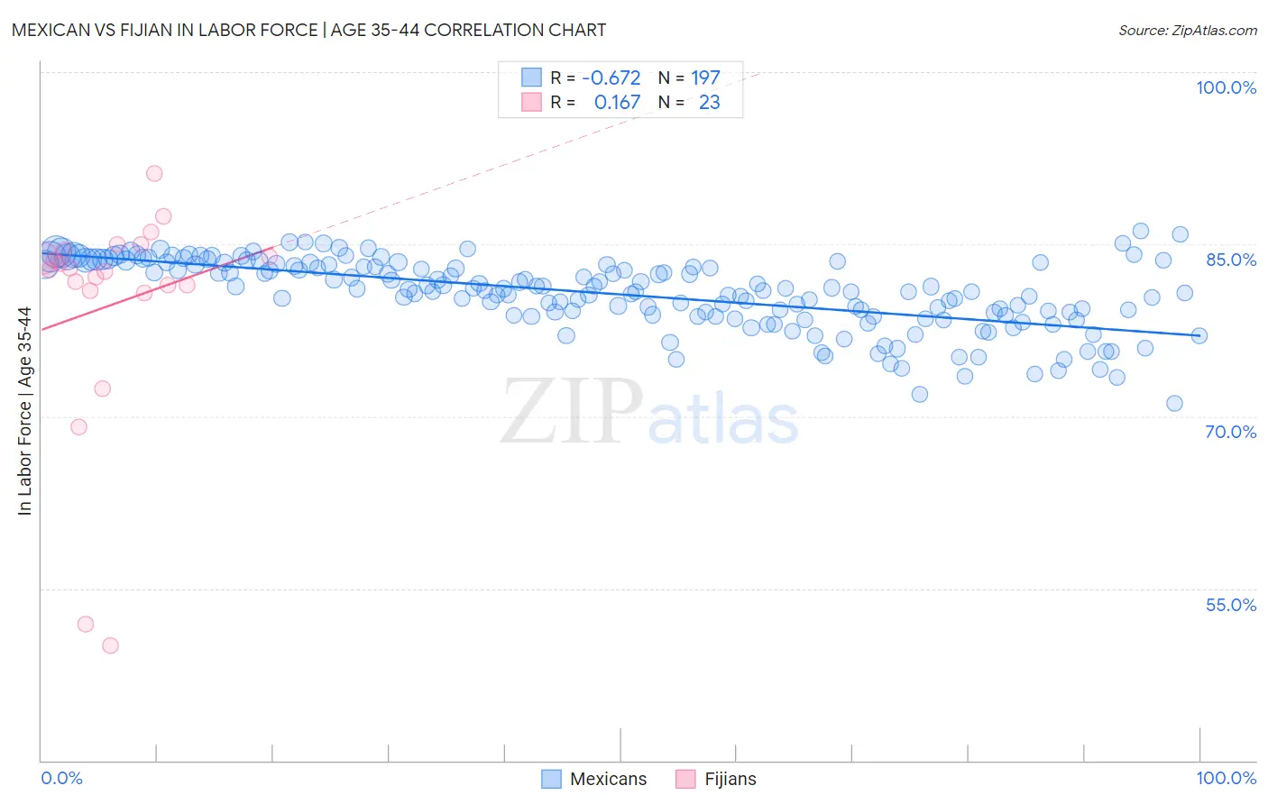 Mexican vs Fijian In Labor Force | Age 35-44