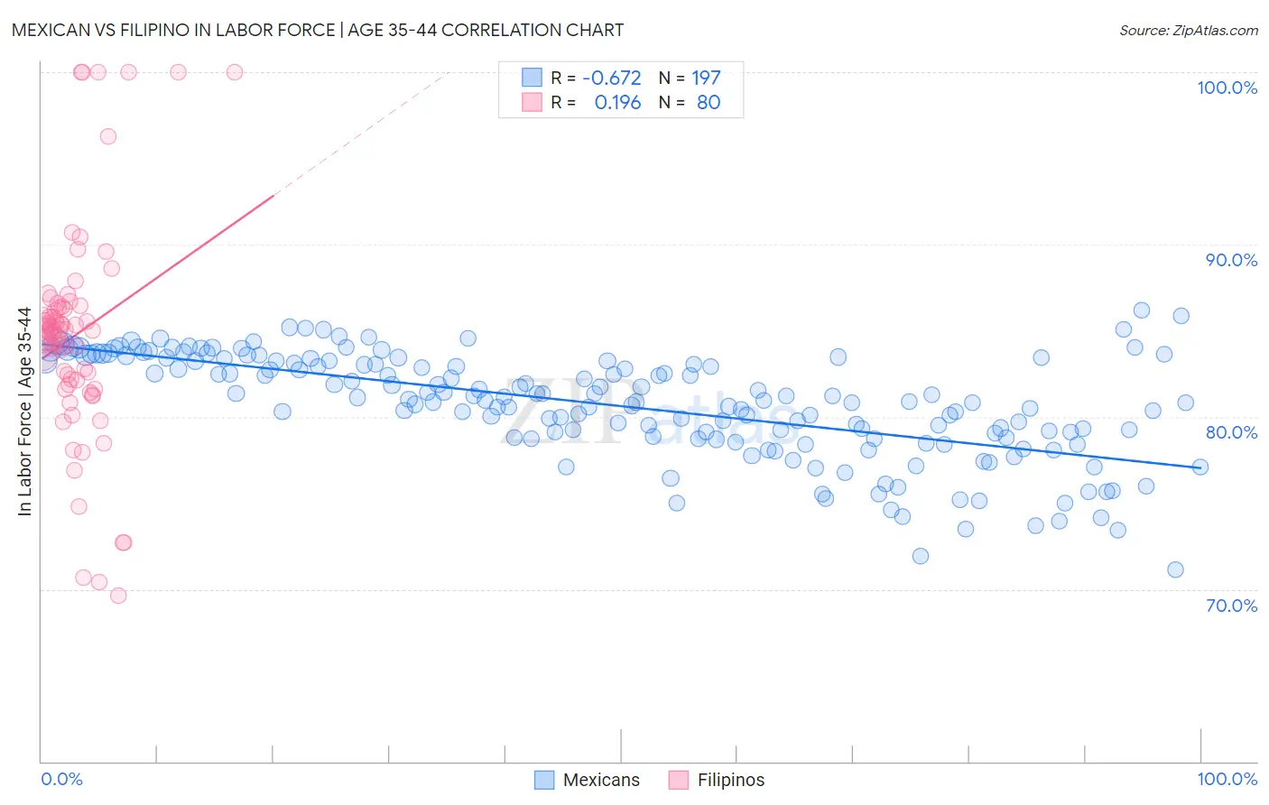 Mexican vs Filipino In Labor Force | Age 35-44