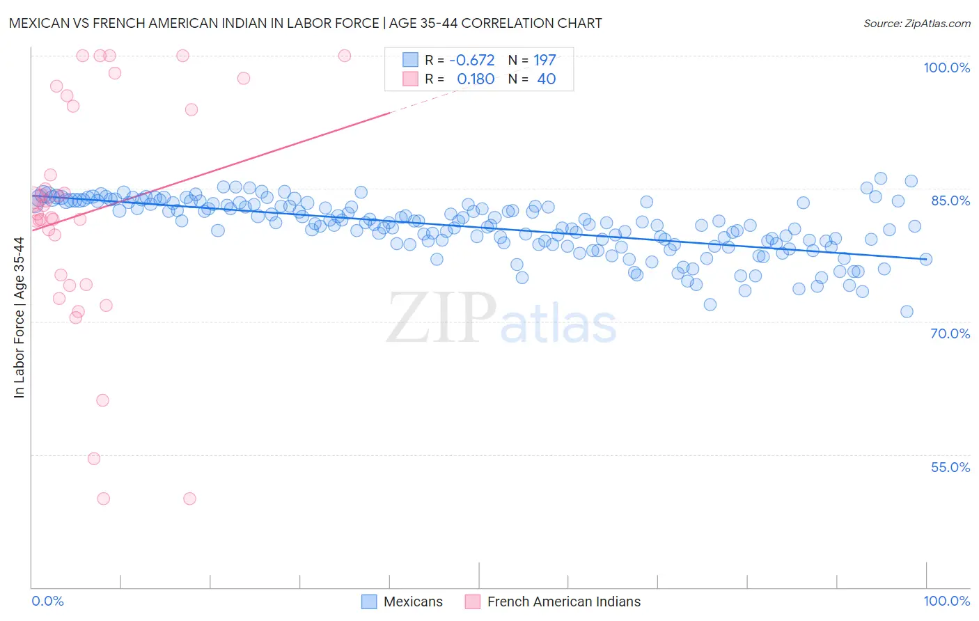 Mexican vs French American Indian In Labor Force | Age 35-44