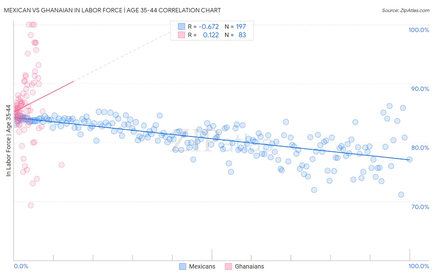 Mexican vs Ghanaian In Labor Force | Age 35-44