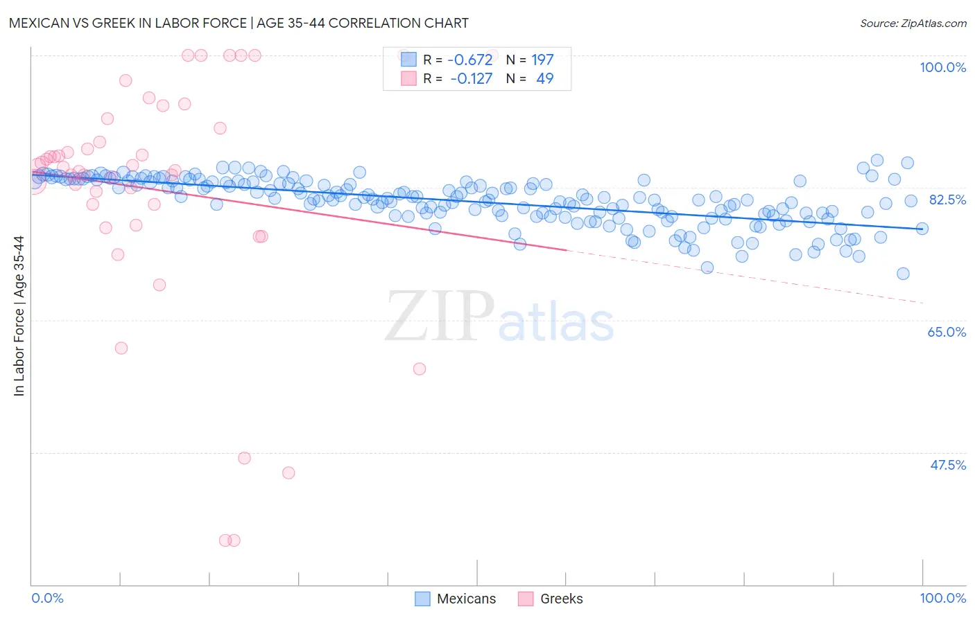 Mexican vs Greek In Labor Force | Age 35-44