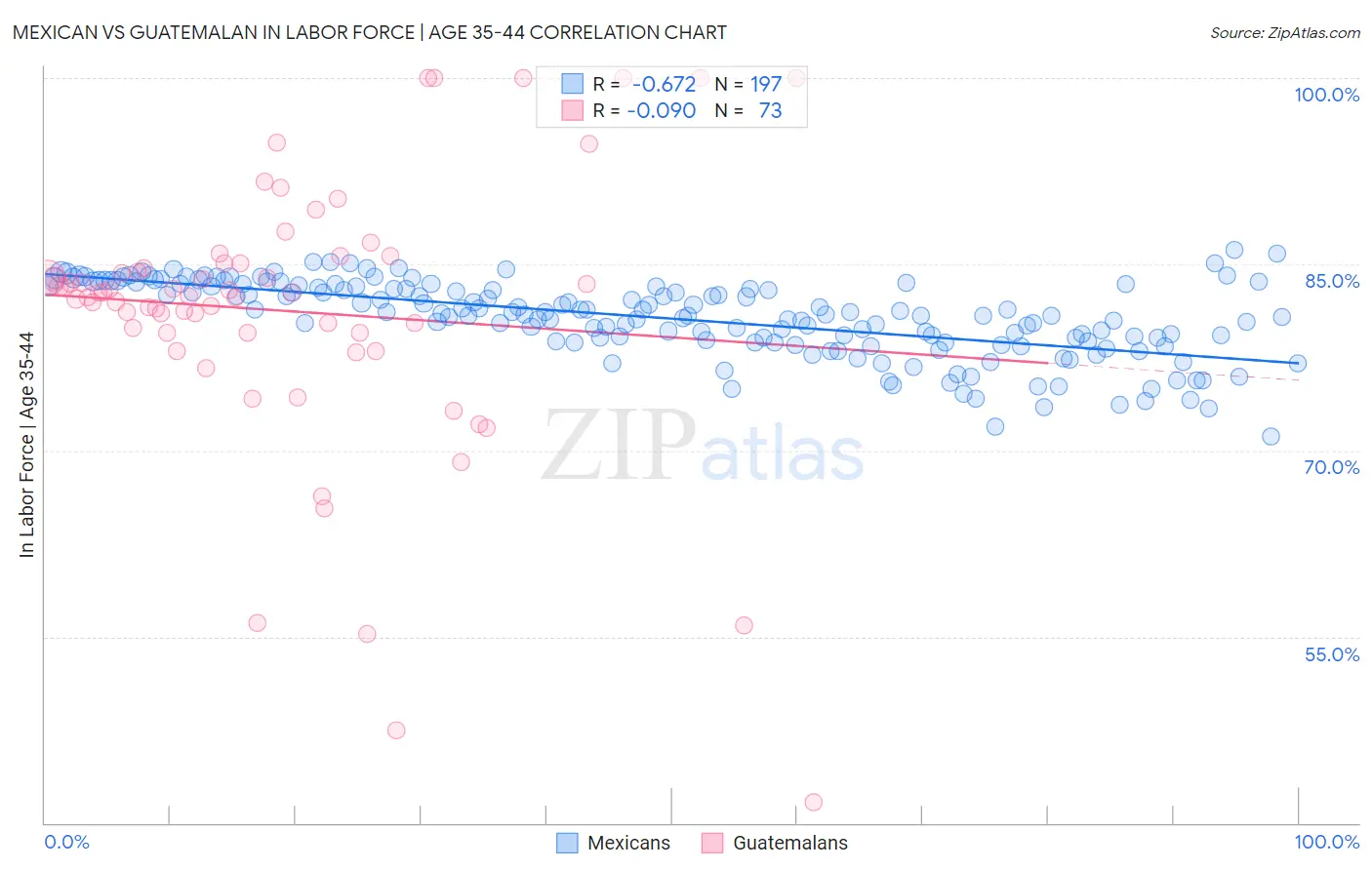 Mexican vs Guatemalan In Labor Force | Age 35-44