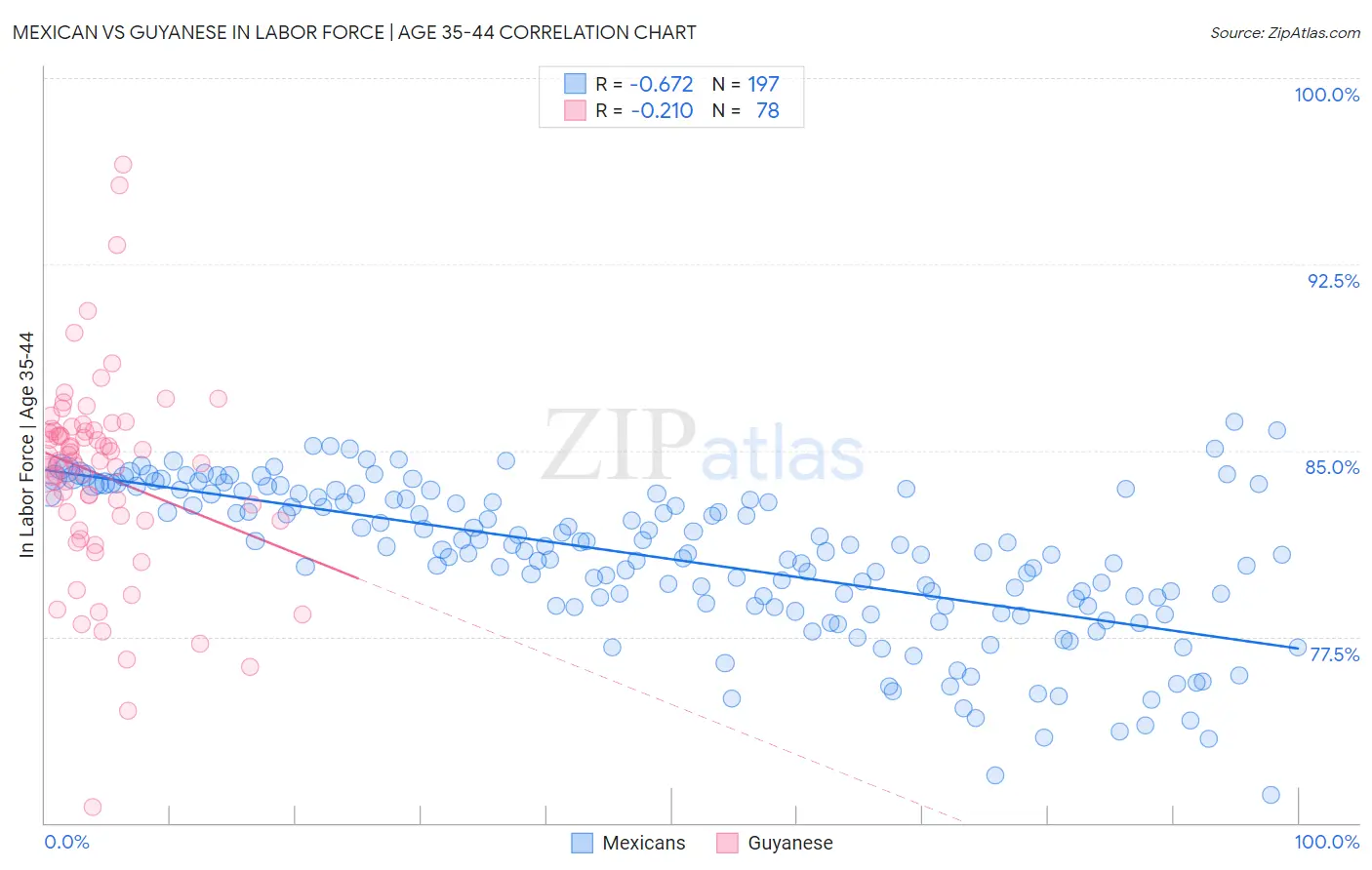 Mexican vs Guyanese In Labor Force | Age 35-44