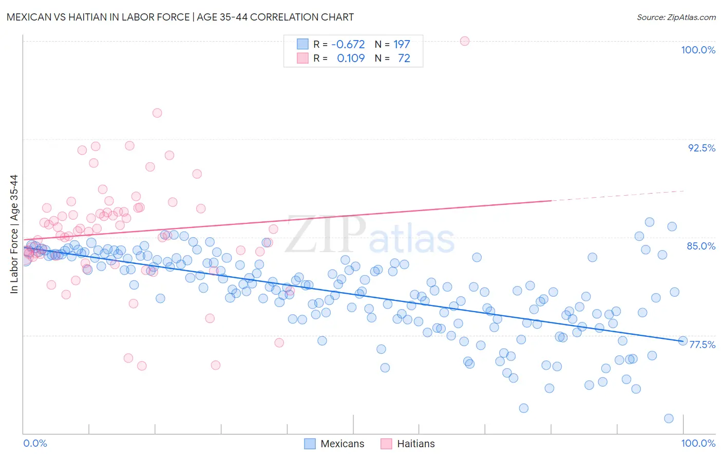 Mexican vs Haitian In Labor Force | Age 35-44