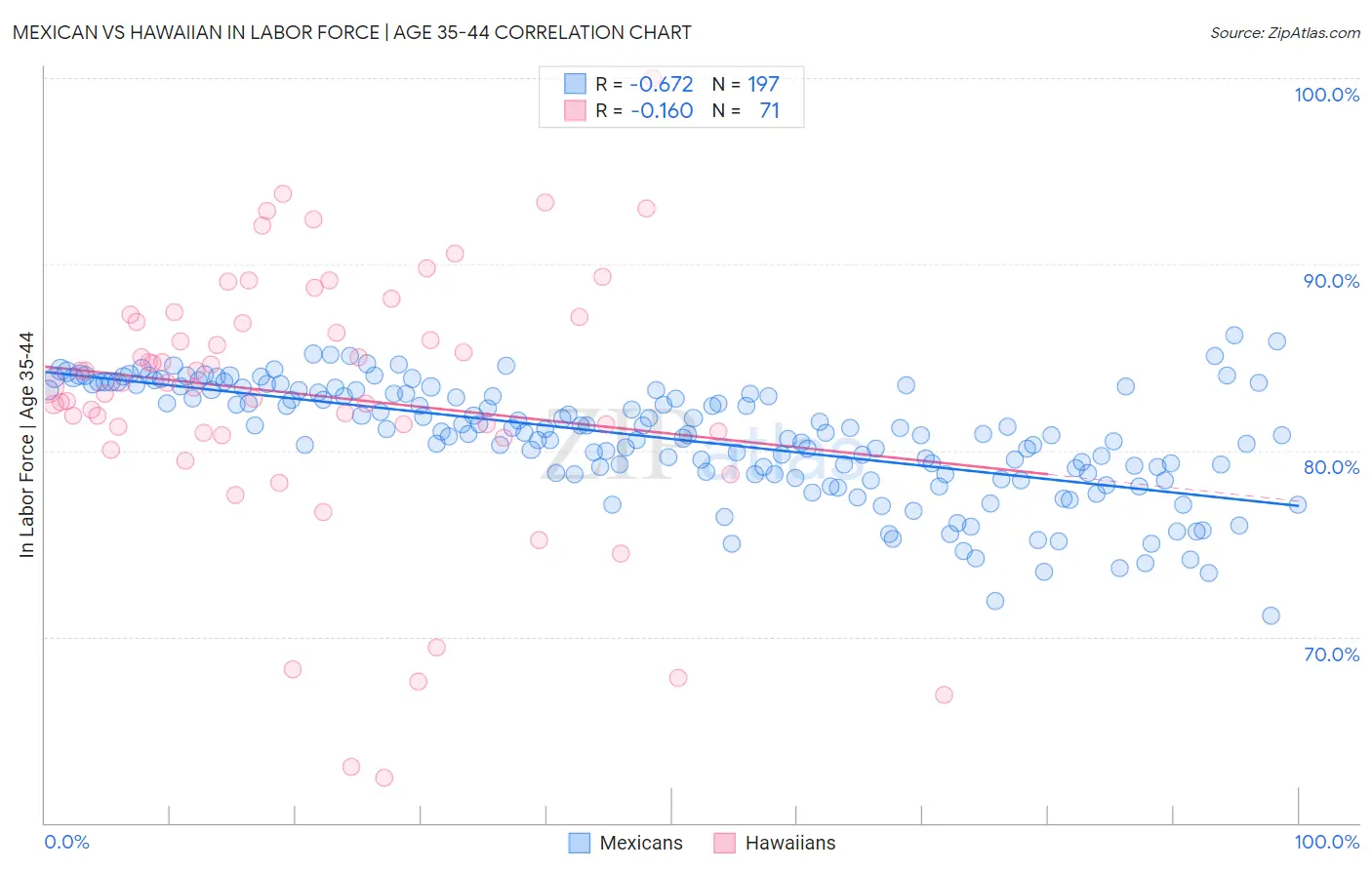 Mexican vs Hawaiian In Labor Force | Age 35-44