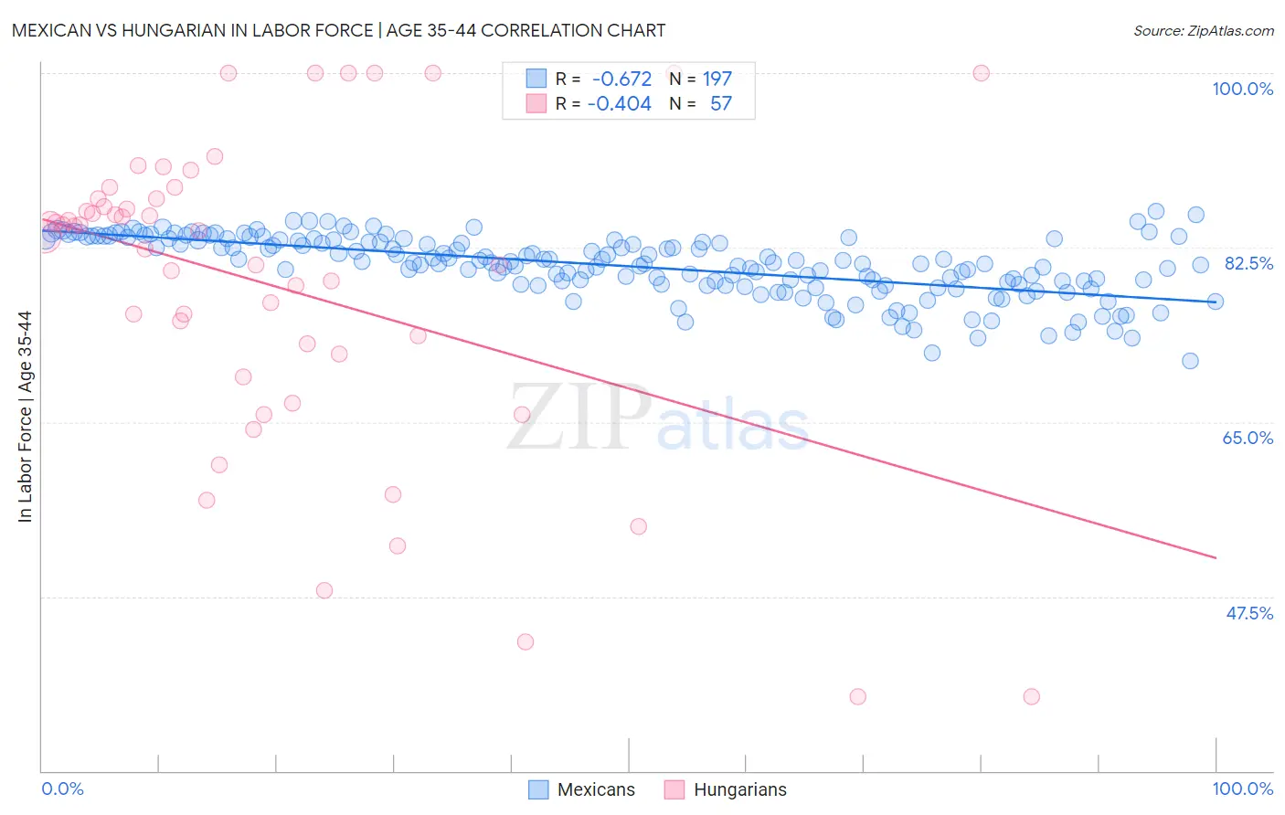 Mexican vs Hungarian In Labor Force | Age 35-44