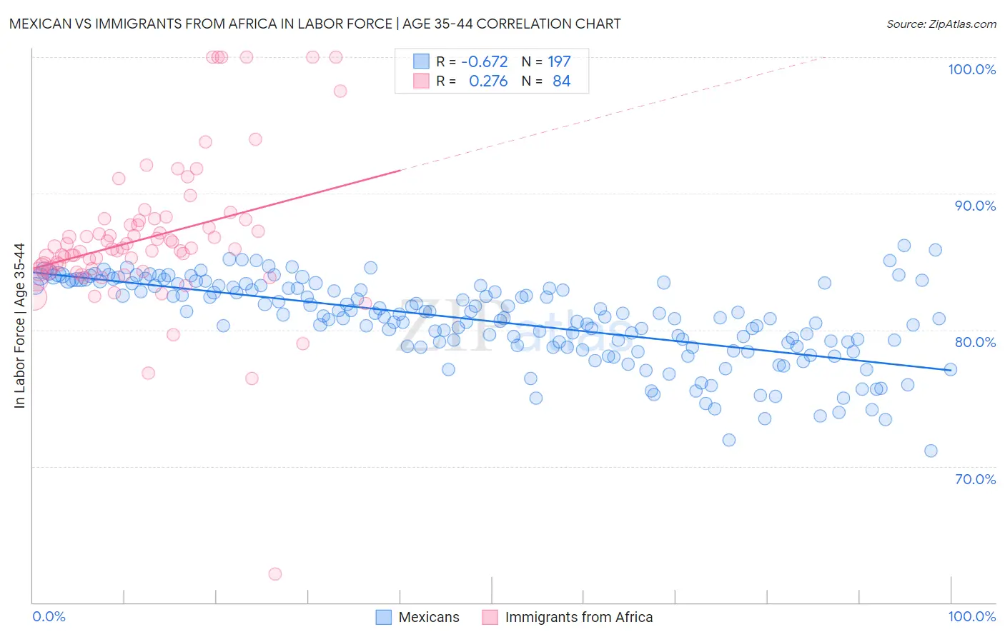 Mexican vs Immigrants from Africa In Labor Force | Age 35-44