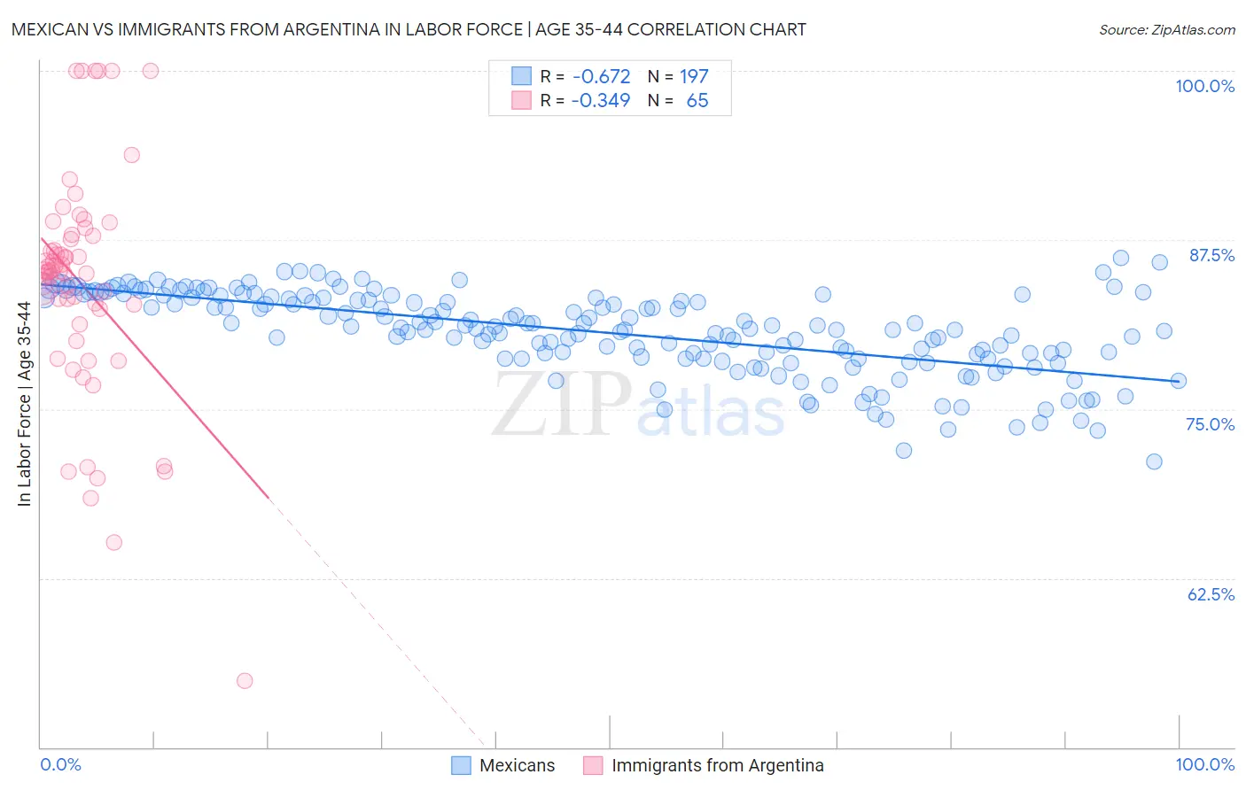 Mexican vs Immigrants from Argentina In Labor Force | Age 35-44