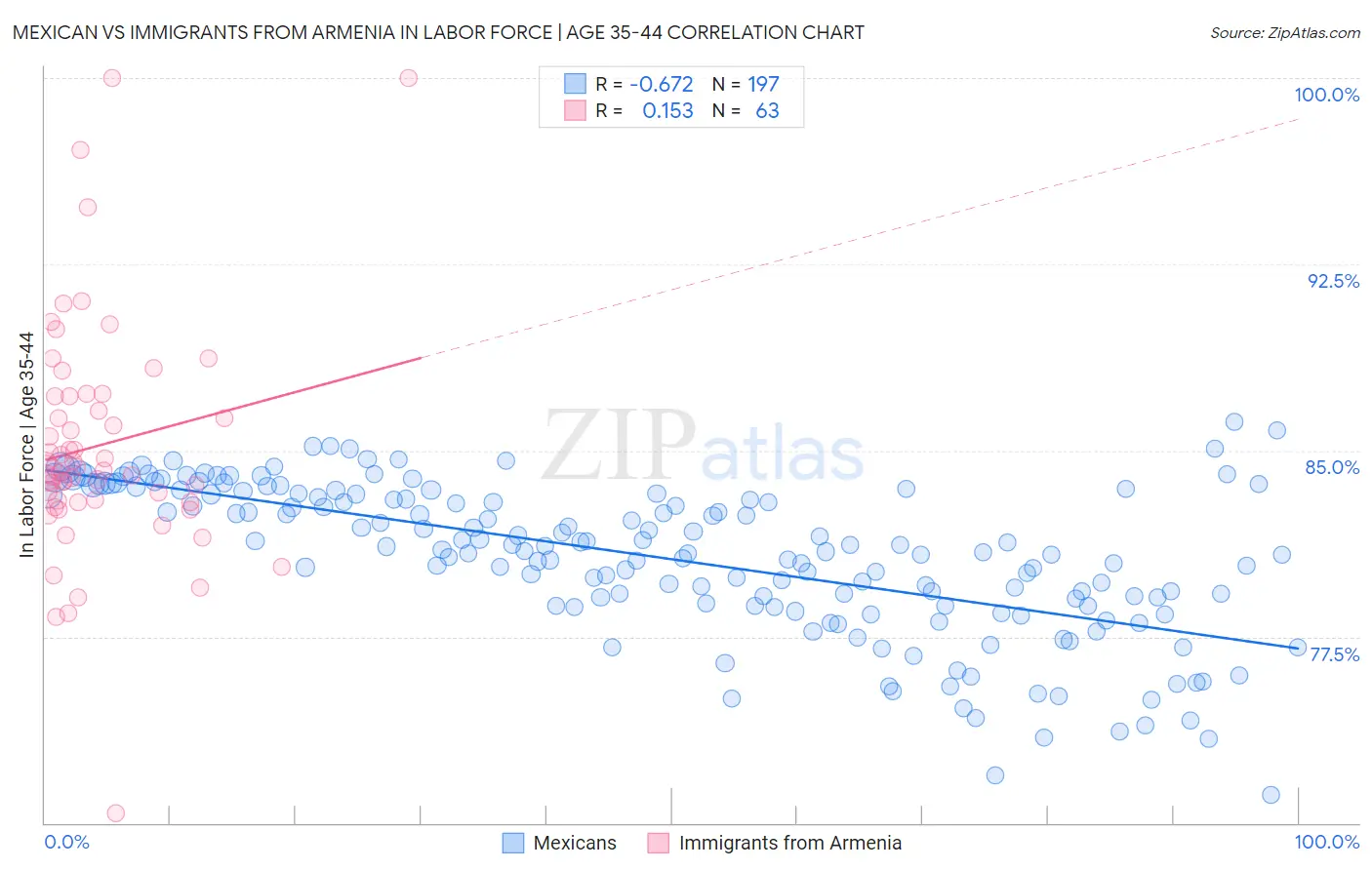 Mexican vs Immigrants from Armenia In Labor Force | Age 35-44