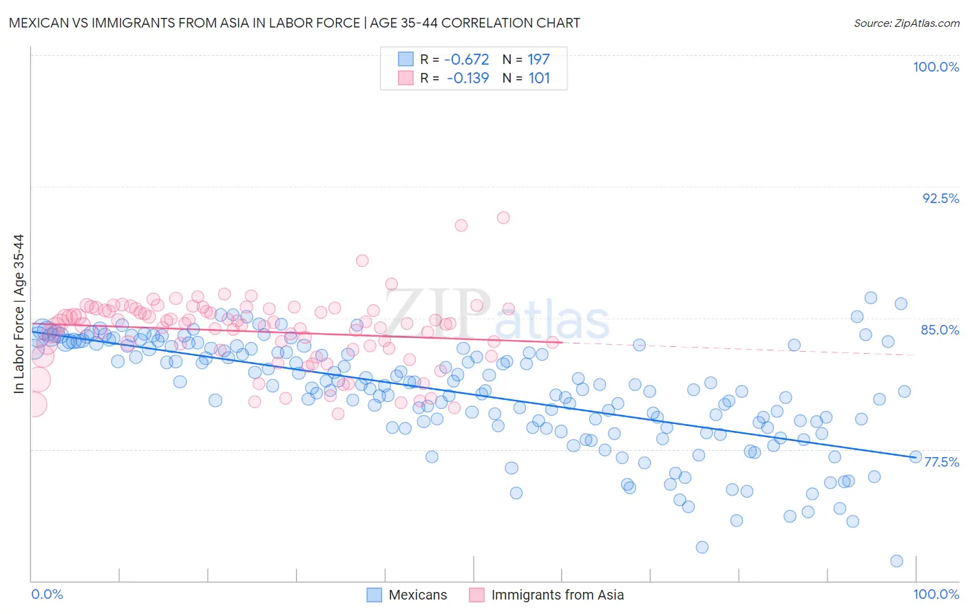 Mexican vs Immigrants from Asia In Labor Force | Age 35-44