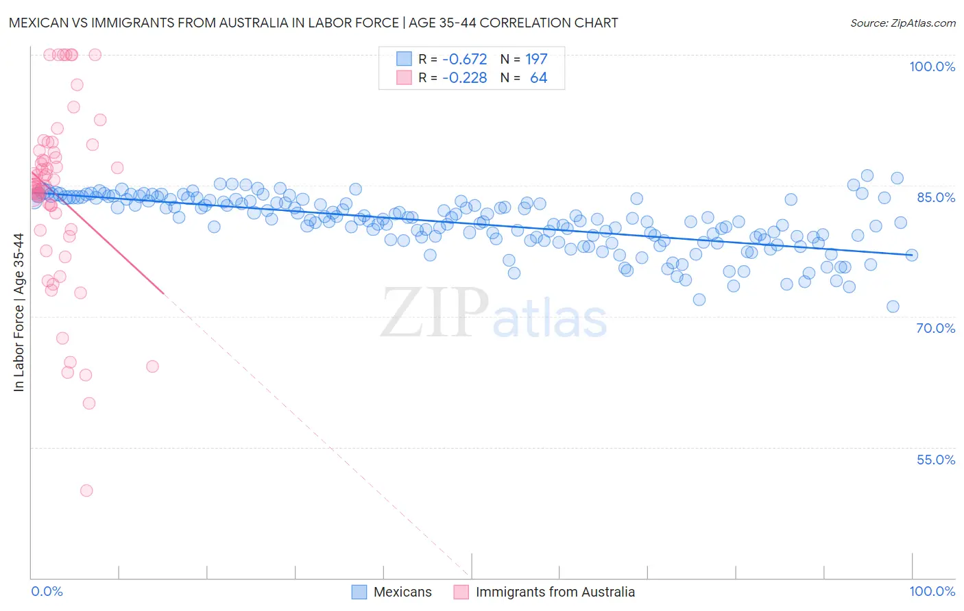 Mexican vs Immigrants from Australia In Labor Force | Age 35-44