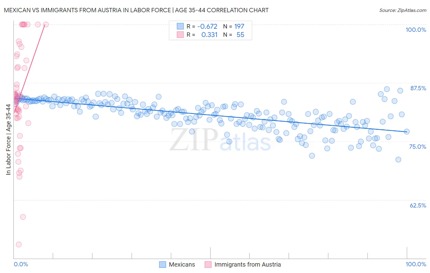 Mexican vs Immigrants from Austria In Labor Force | Age 35-44