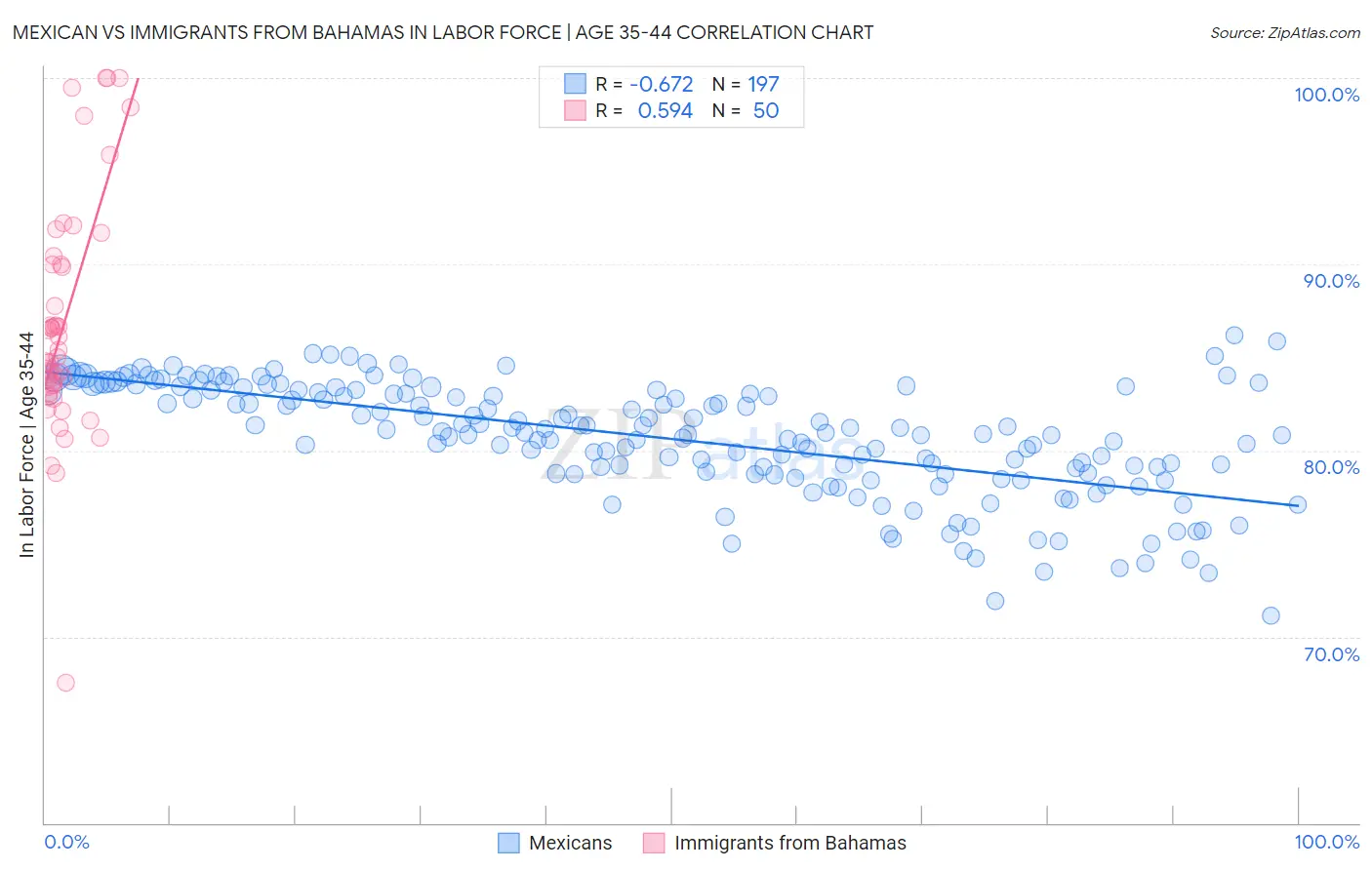 Mexican vs Immigrants from Bahamas In Labor Force | Age 35-44