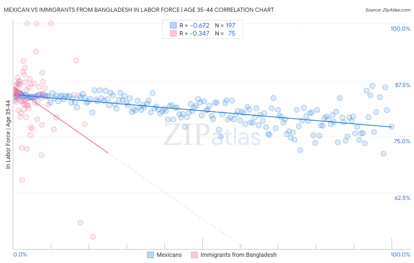 Mexican vs Immigrants from Bangladesh In Labor Force | Age 35-44