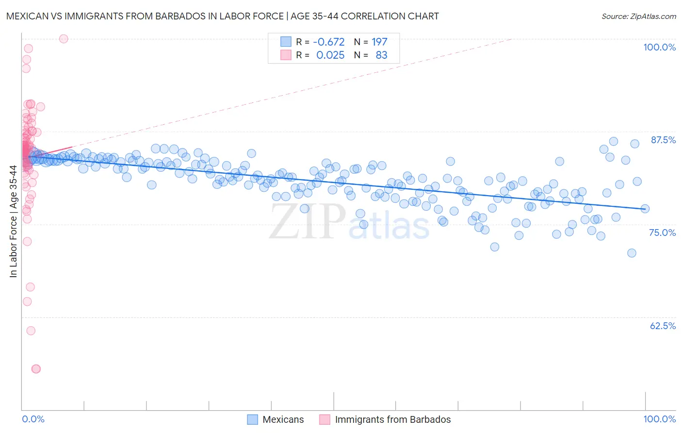 Mexican vs Immigrants from Barbados In Labor Force | Age 35-44