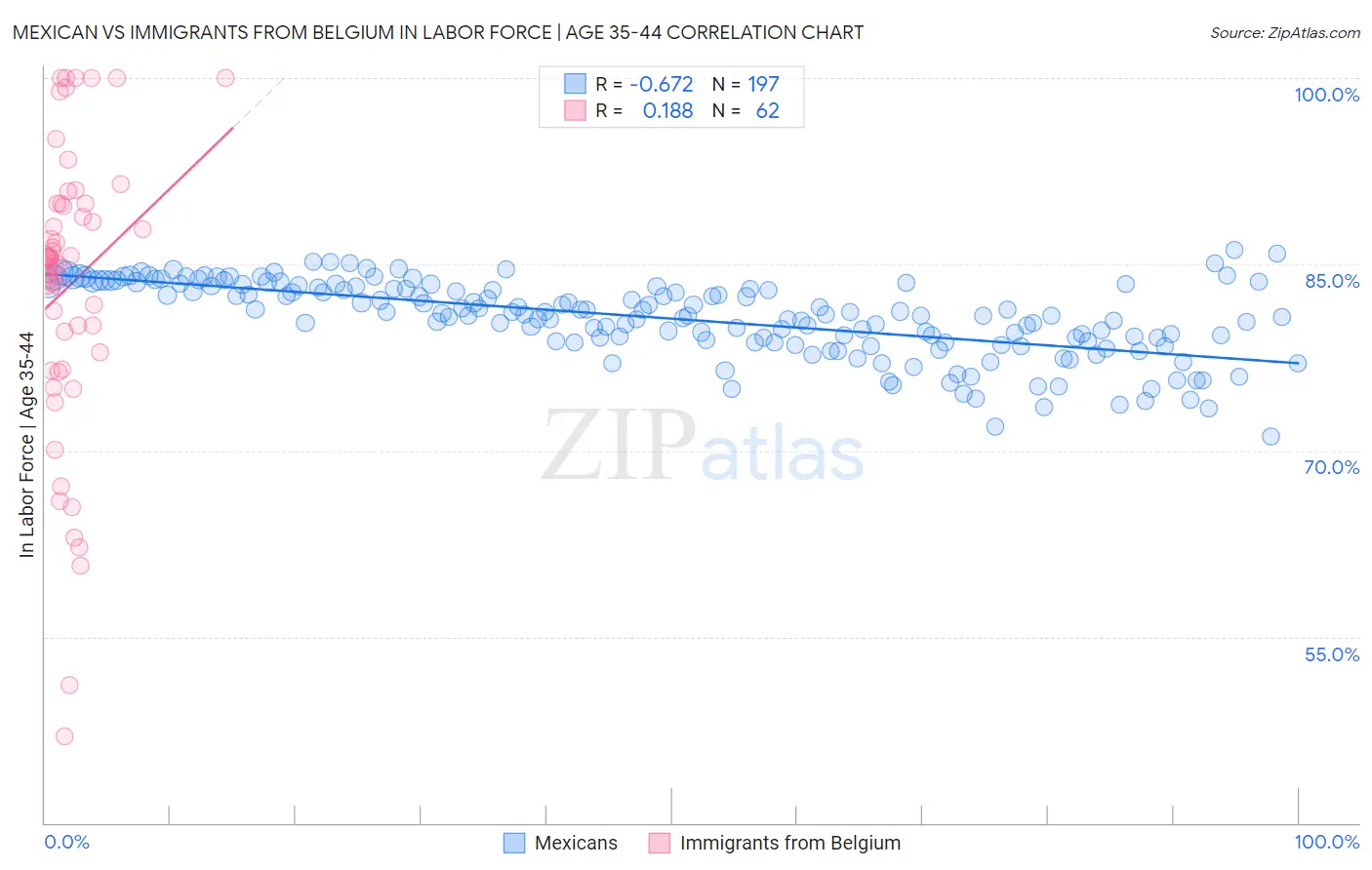 Mexican vs Immigrants from Belgium In Labor Force | Age 35-44