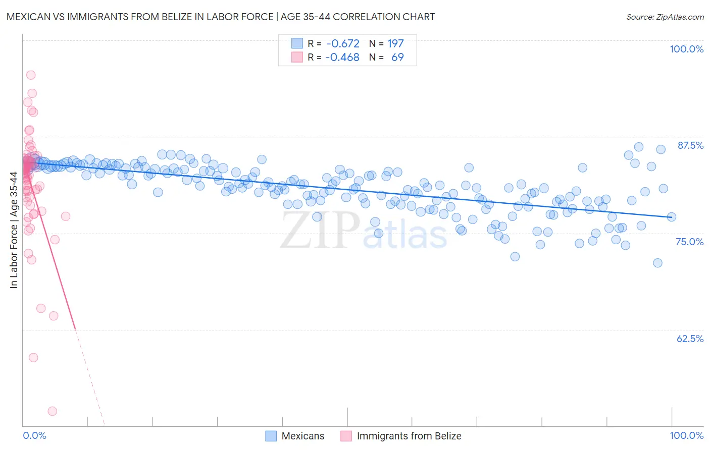 Mexican vs Immigrants from Belize In Labor Force | Age 35-44